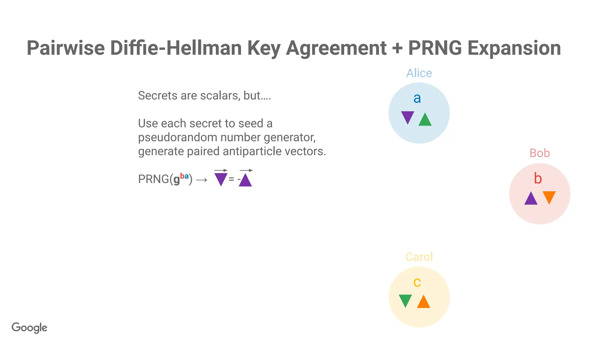 a
b
c
Pairwise Diﬃe-Hellman Key Agreement + PRNG Expansion
Secrets are scalars, but….
Use each secret to seed a
pseudorandom number generator,
generate paired antiparticle vectors.
PRNG(gba
) → = -
Alice
Bob
Carol
 