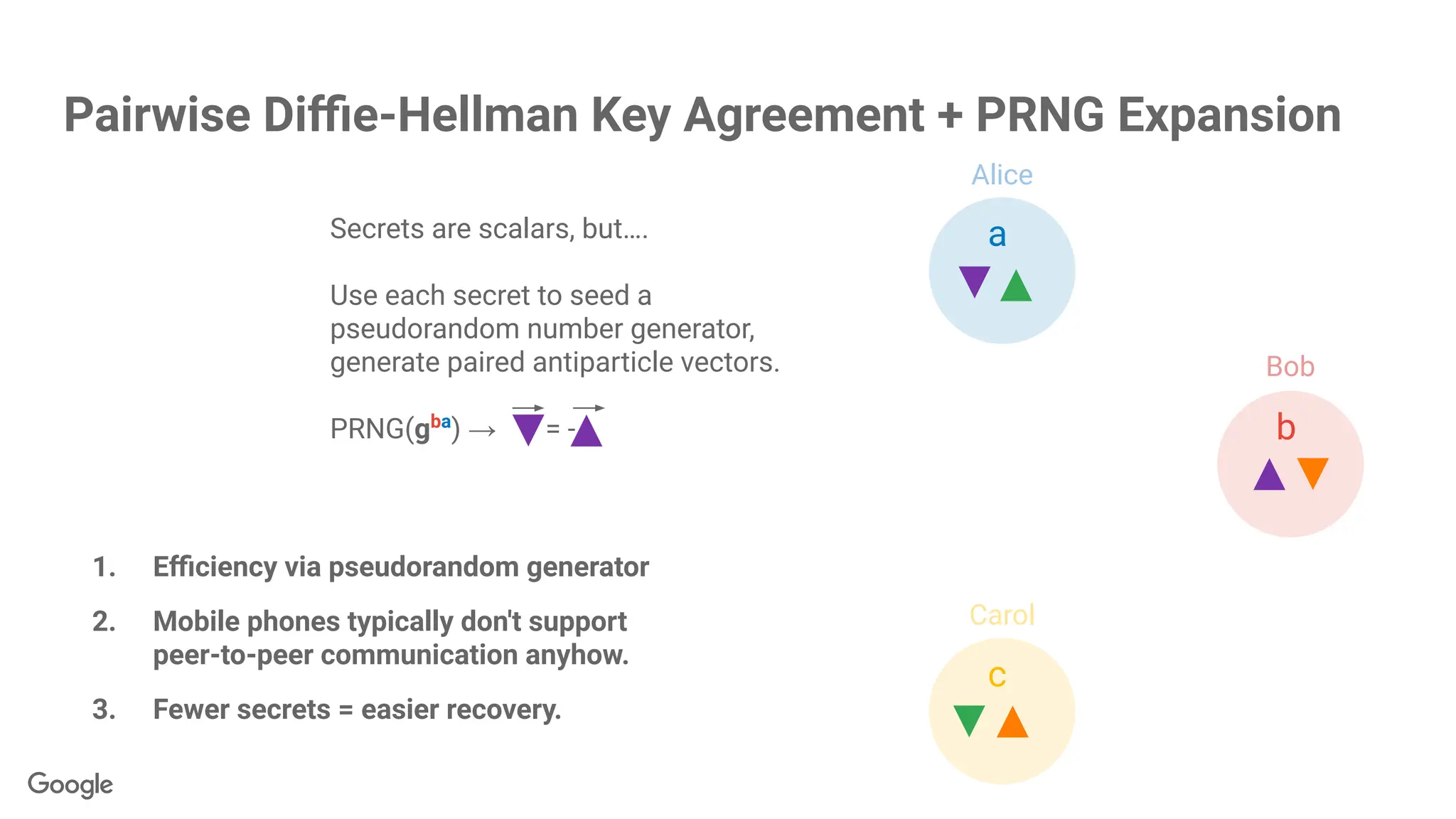 a
b
c
1. Eﬃciency via pseudorandom generator
2. Mobile phones typically don't support
peer-to-peer communication anyhow.
3. Fewer secrets = easier recovery.
Pairwise Diﬃe-Hellman Key Agreement + PRNG Expansion
Secrets are scalars, but….
Use each secret to seed a
pseudorandom number generator,
generate paired antiparticle vectors.
PRNG(gba
) → = -
Alice
Bob
Carol
 