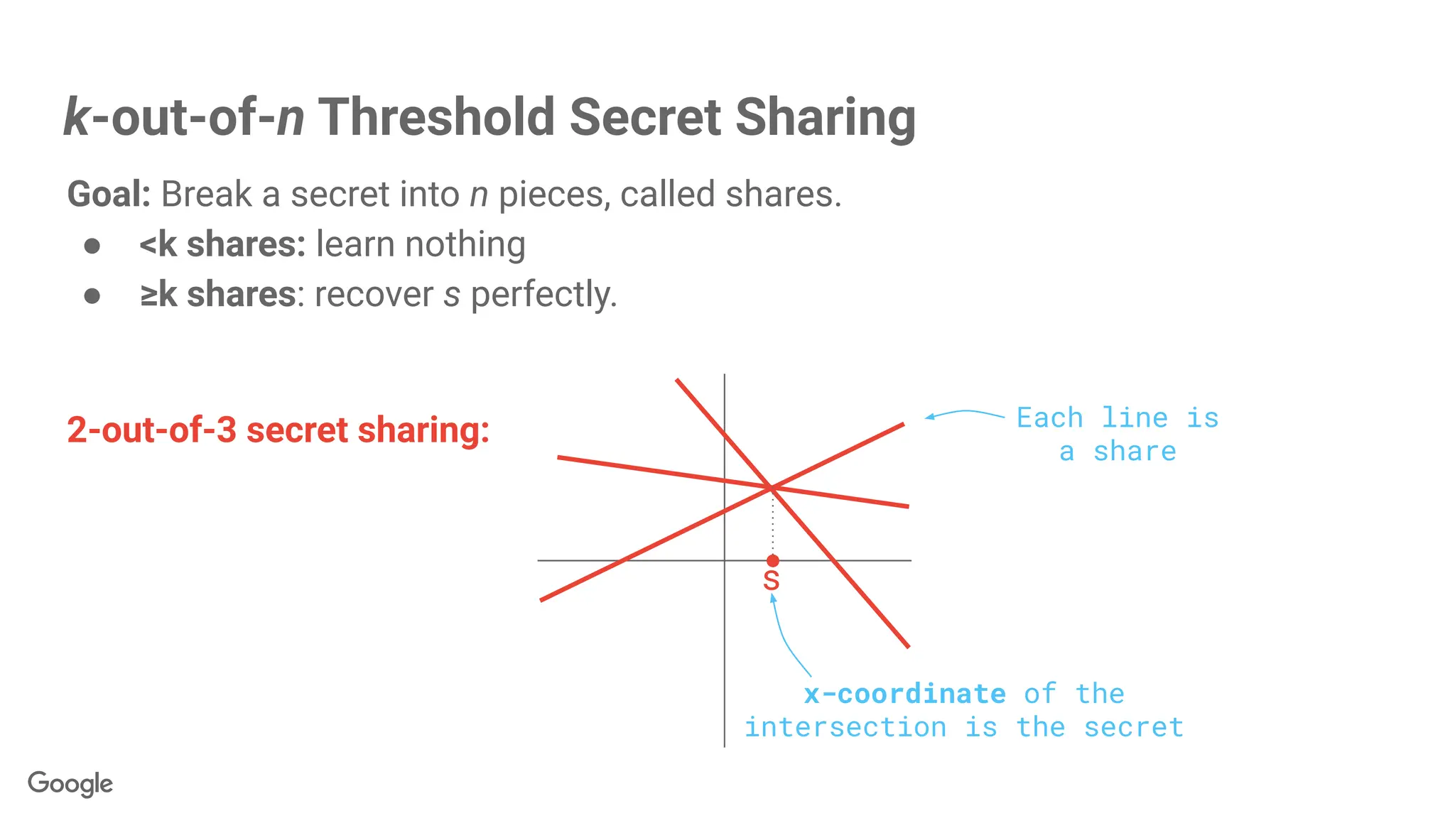 k-out-of-n Threshold Secret Sharing
Goal: Break a secret into n pieces, called shares.
● <k shares: learn nothing
● ≥k shares: recover s perfectly.
s
2-out-of-3 secret sharing: Each line is
a share
x-coordinate of the
intersection is the secret
 