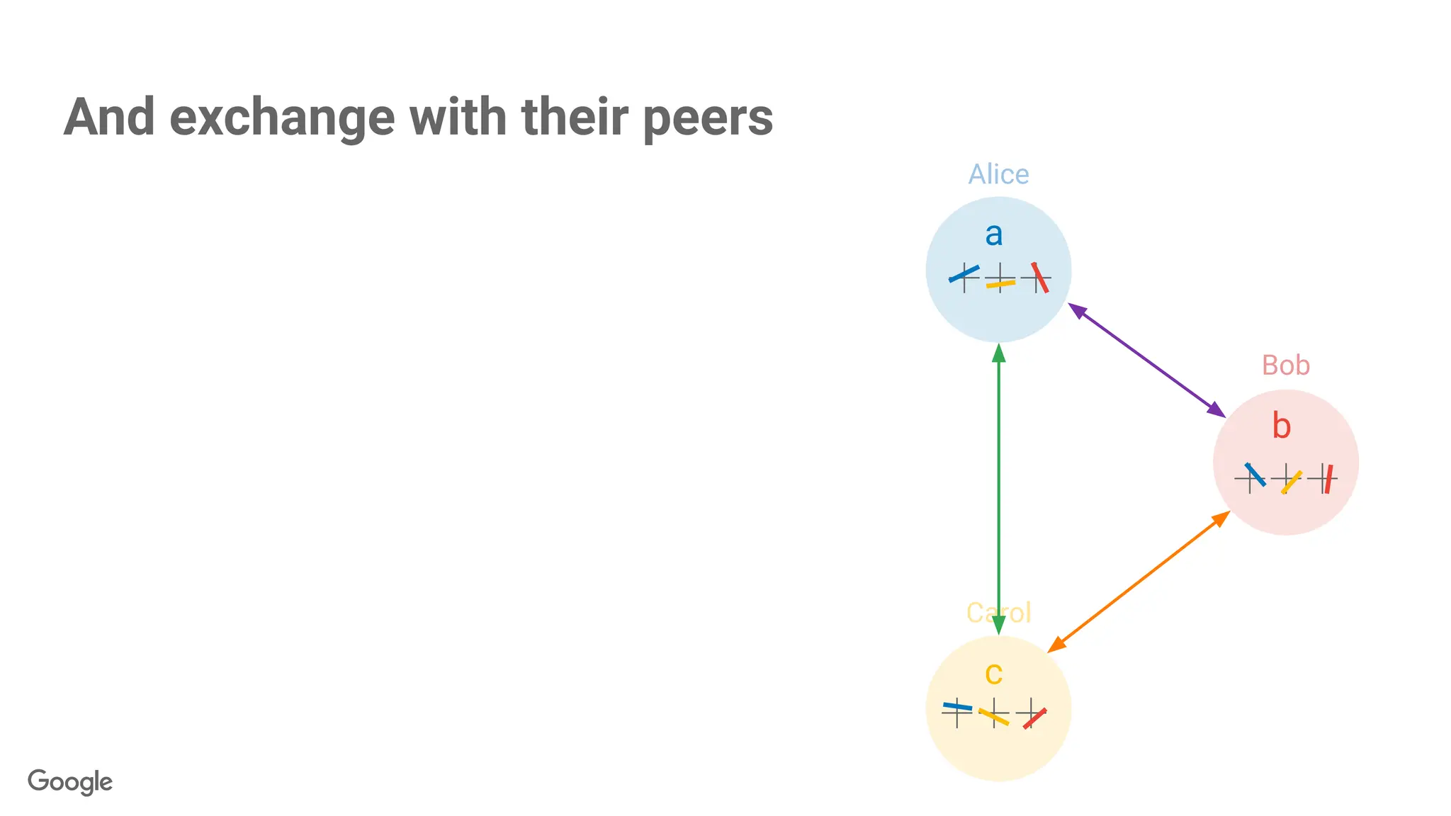 Alice
Bob
Carol
c
a
b
And exchange with their peers
 