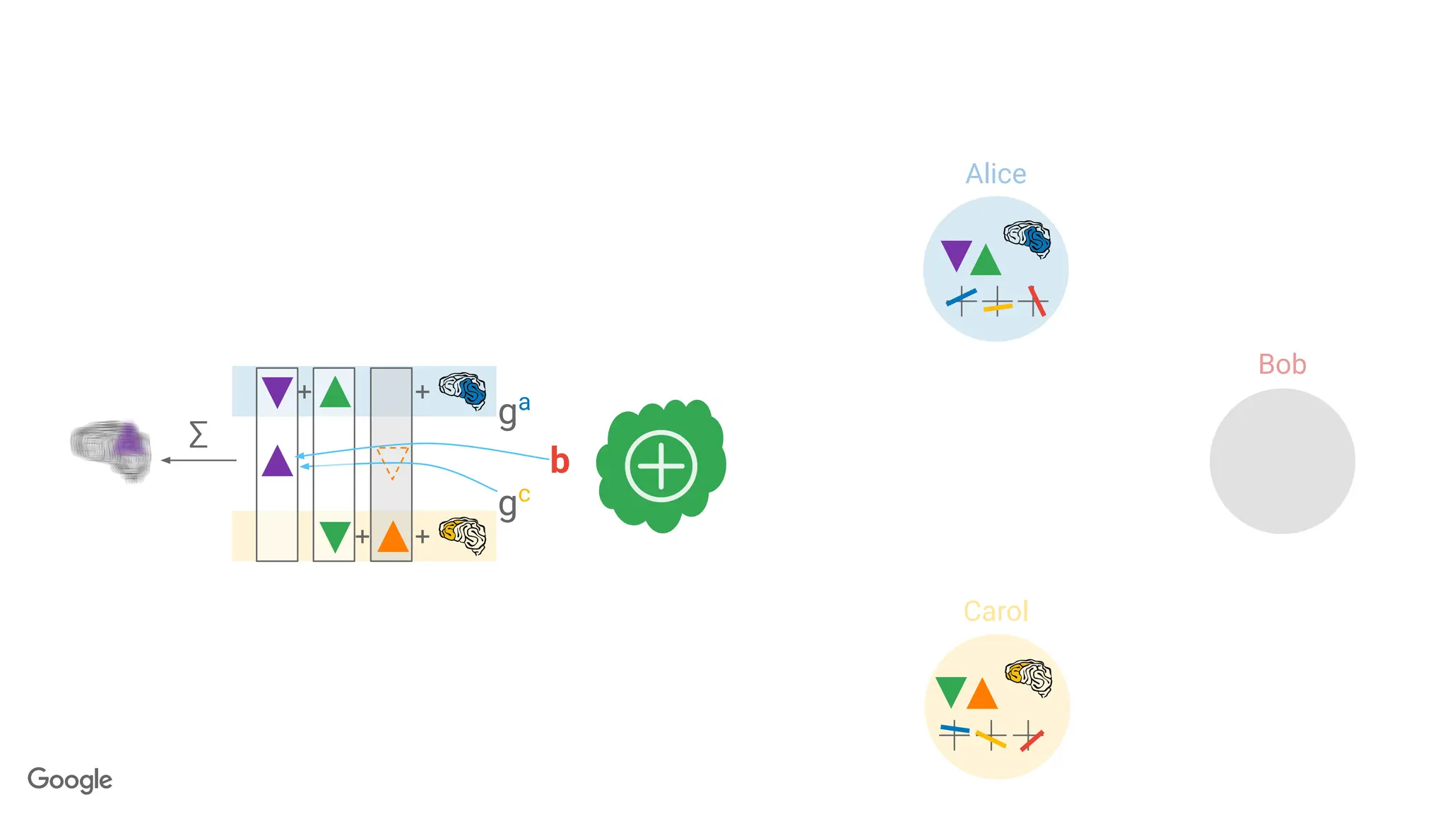 +
+
+
+
ga
b
gc
∑
Alice
Bob
Carol
 