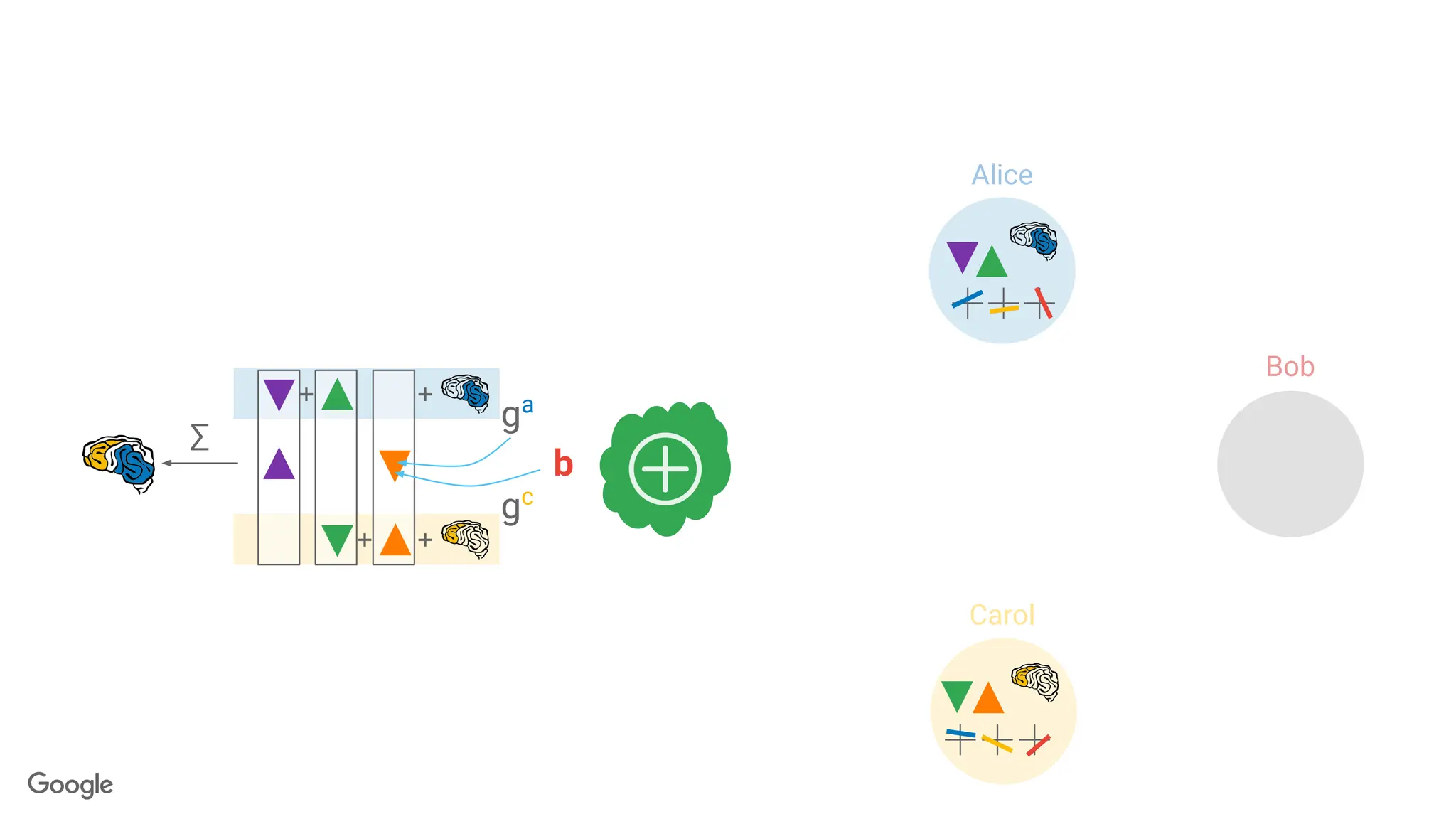 +
+
+
+
ga
b
gc
∑
Alice
Bob
Carol
 