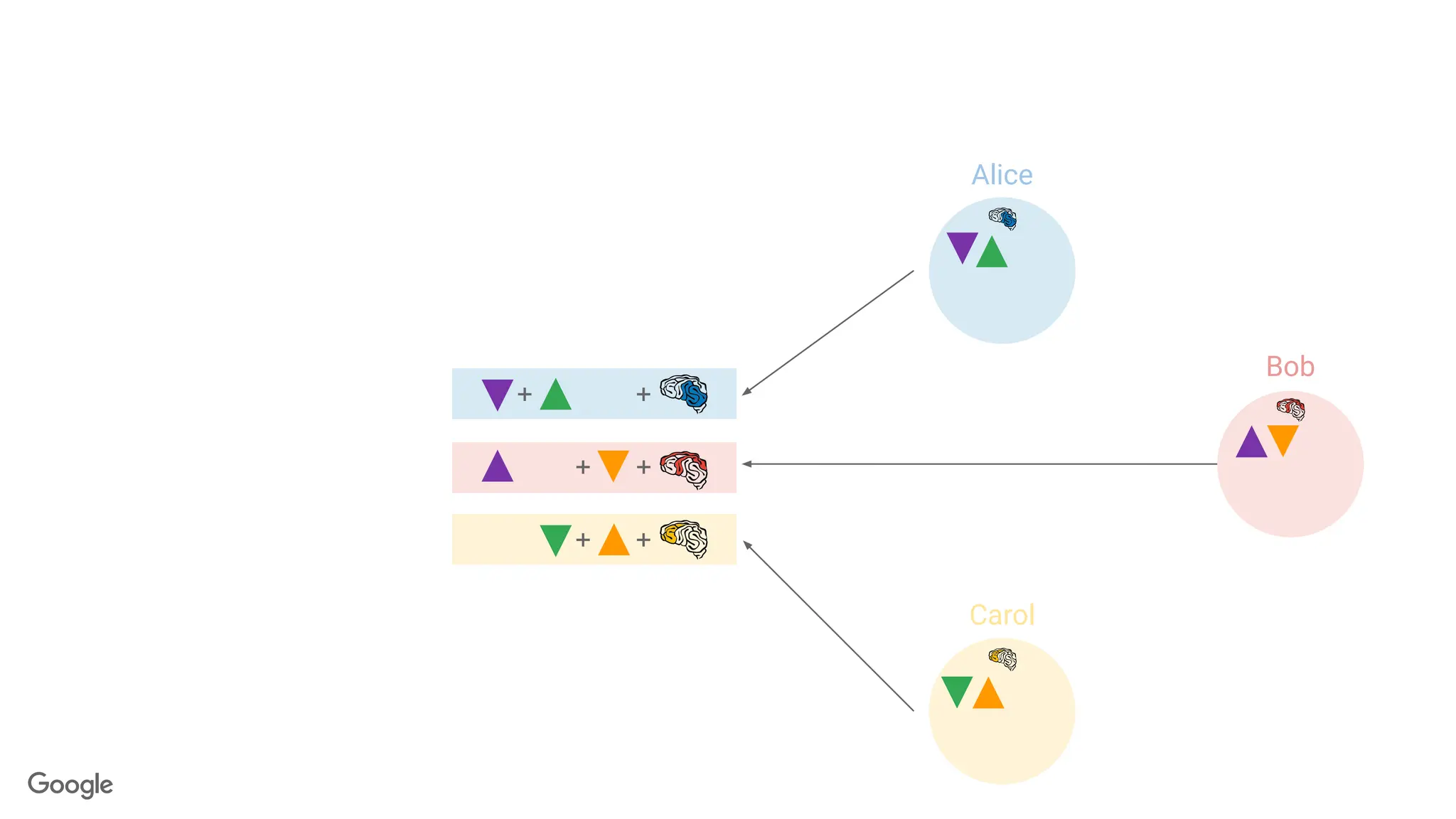 +
+
+
+
+
+
Alice
Bob
Carol
 