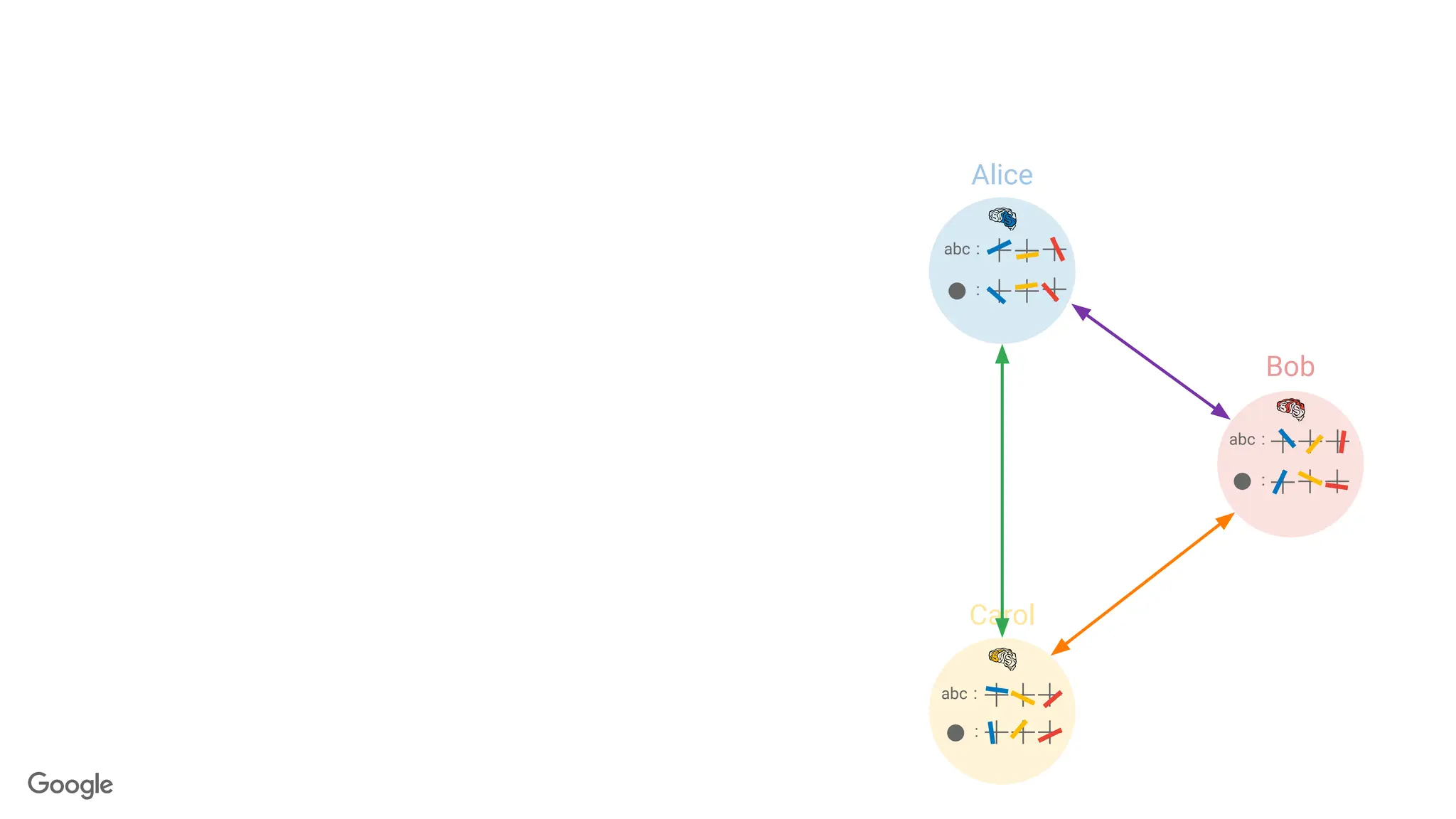 Alice
Bob
Carol
abc :
abc :
:
abc :
:
:
 