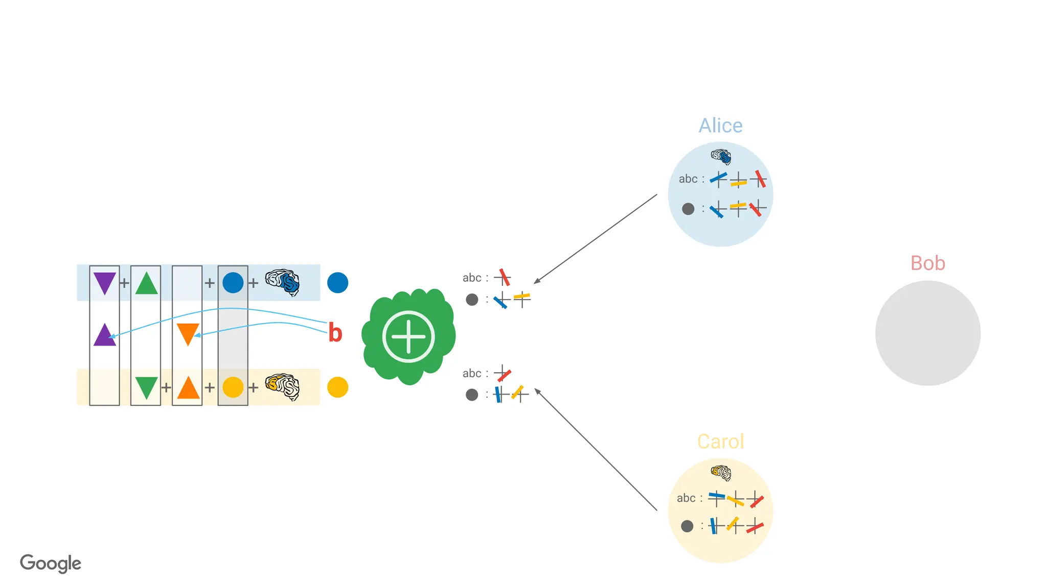 +
+
+
+
+
+
b
abc :
:
abc :
:
abc :
:
abc :
:
Alice
Bob
Carol
 