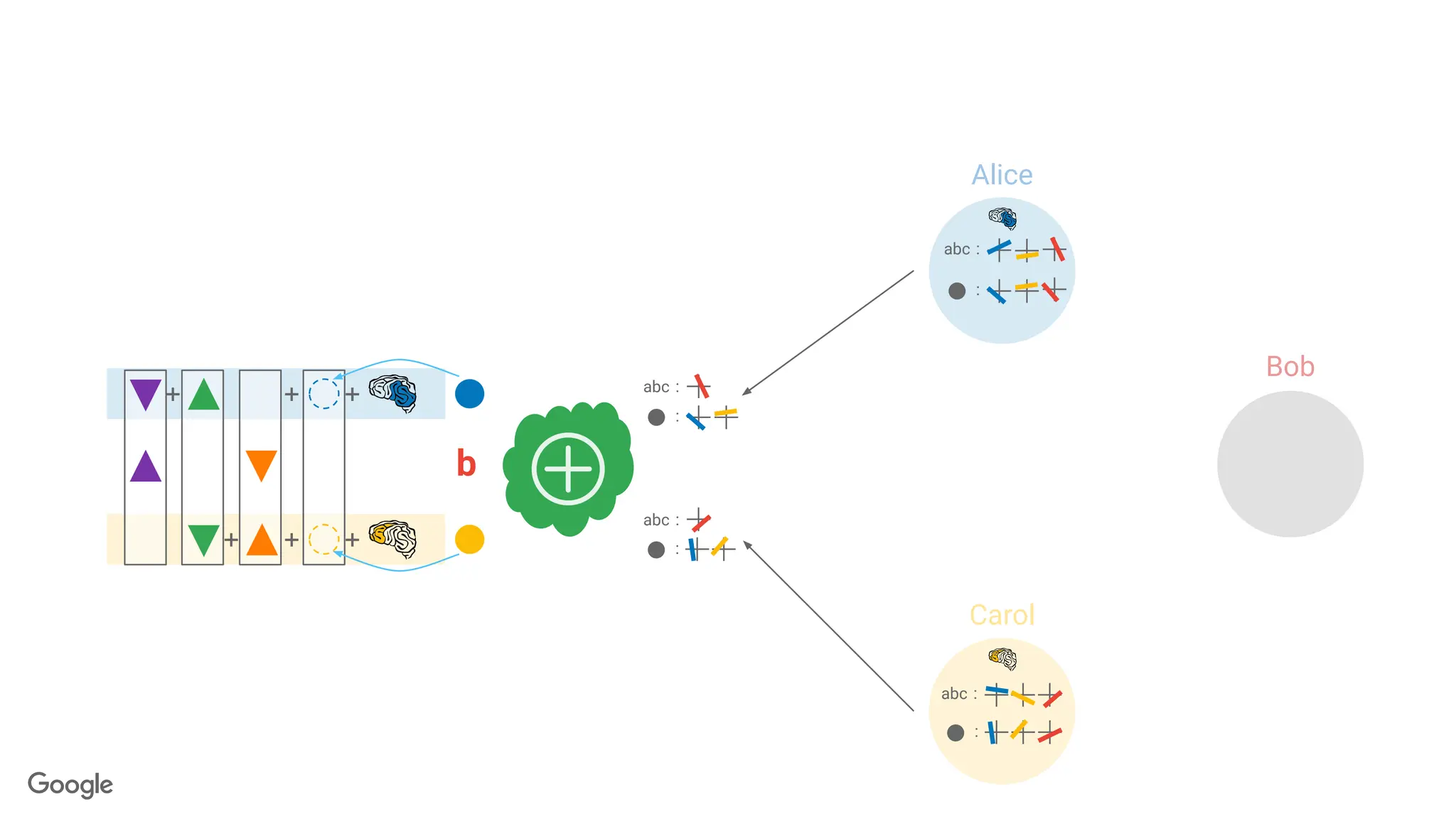 +
+
+
+
+
+
b
abc :
:
abc :
:
abc :
:
abc :
:
Alice
Bob
Carol
 