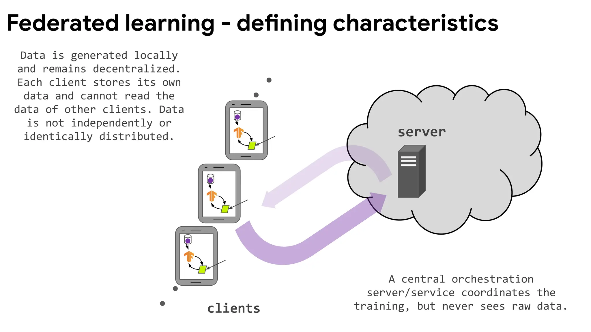 clients
server
Federated learning - defining characteristics
Data is generated locally
and remains decentralized.
Each client stores its own
data and cannot read the
data of other clients. Data
is not independently or
identically distributed.
A central orchestration
server/service coordinates the
training, but never sees raw data.
 