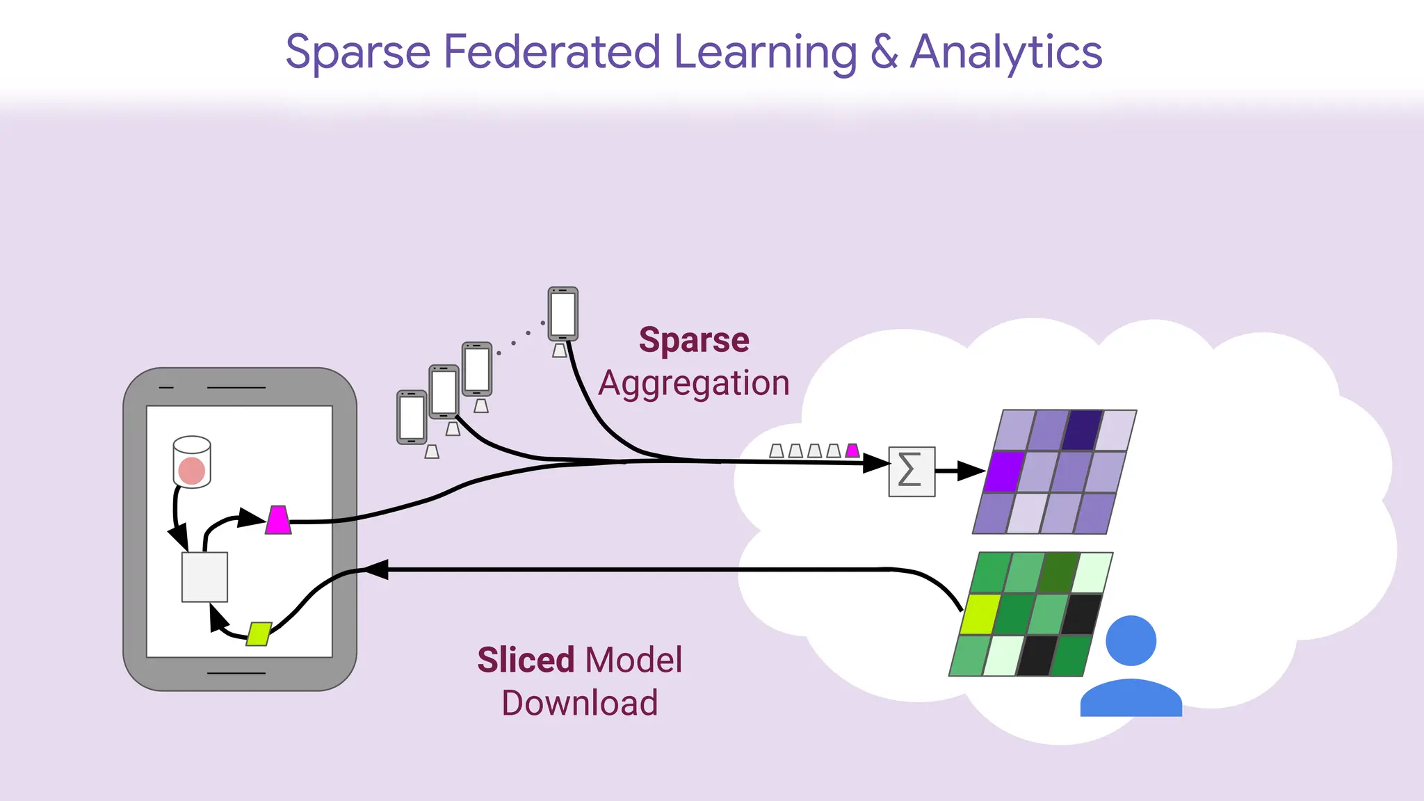Sparse Federated Learning & Analytics
∑
Sparse
Aggregation
Sliced Model
Download
 
