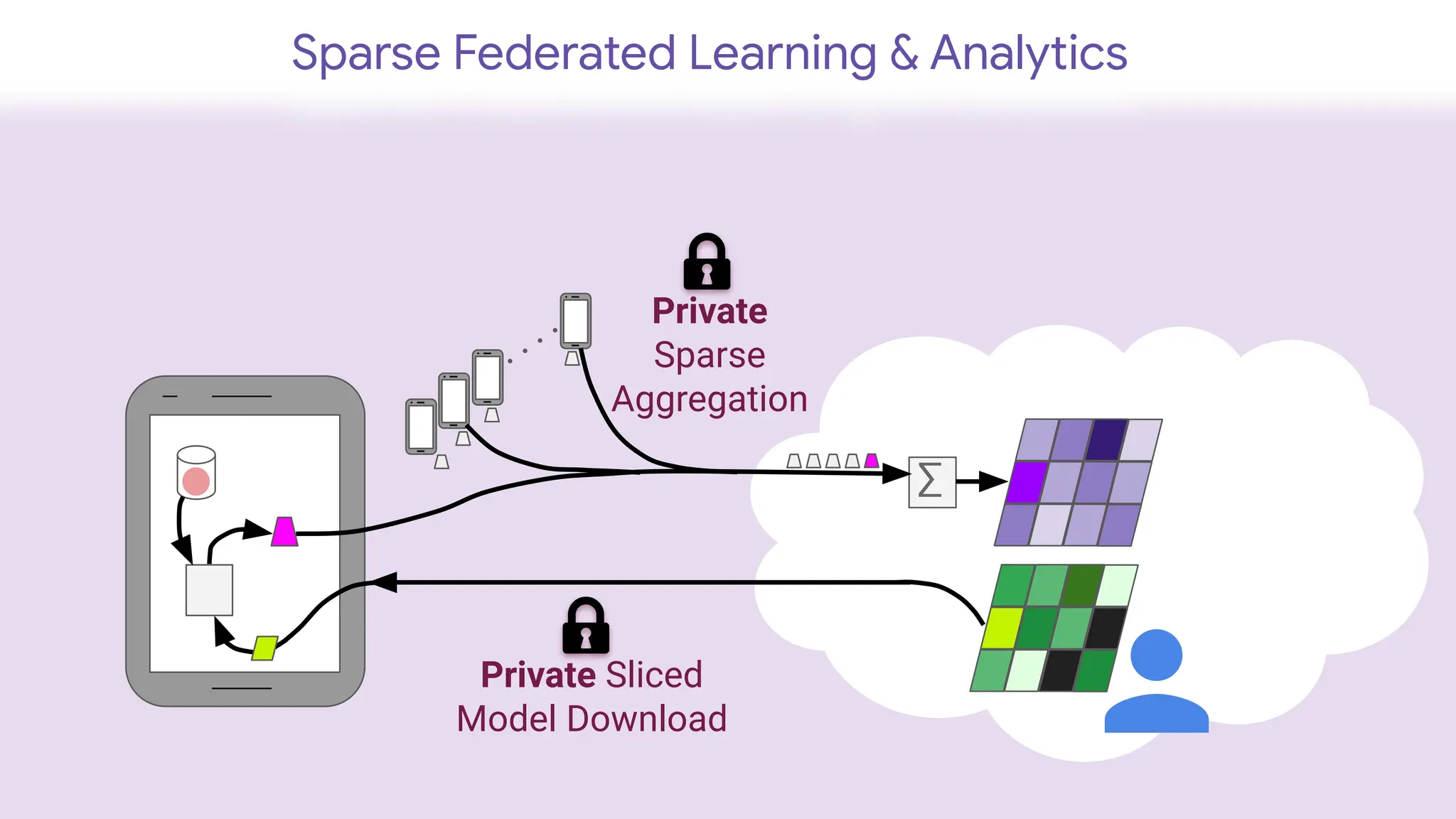 Sparse Federated Learning & Analytics
∑
Private Sliced
Model Download
Private
Sparse
Aggregation
 