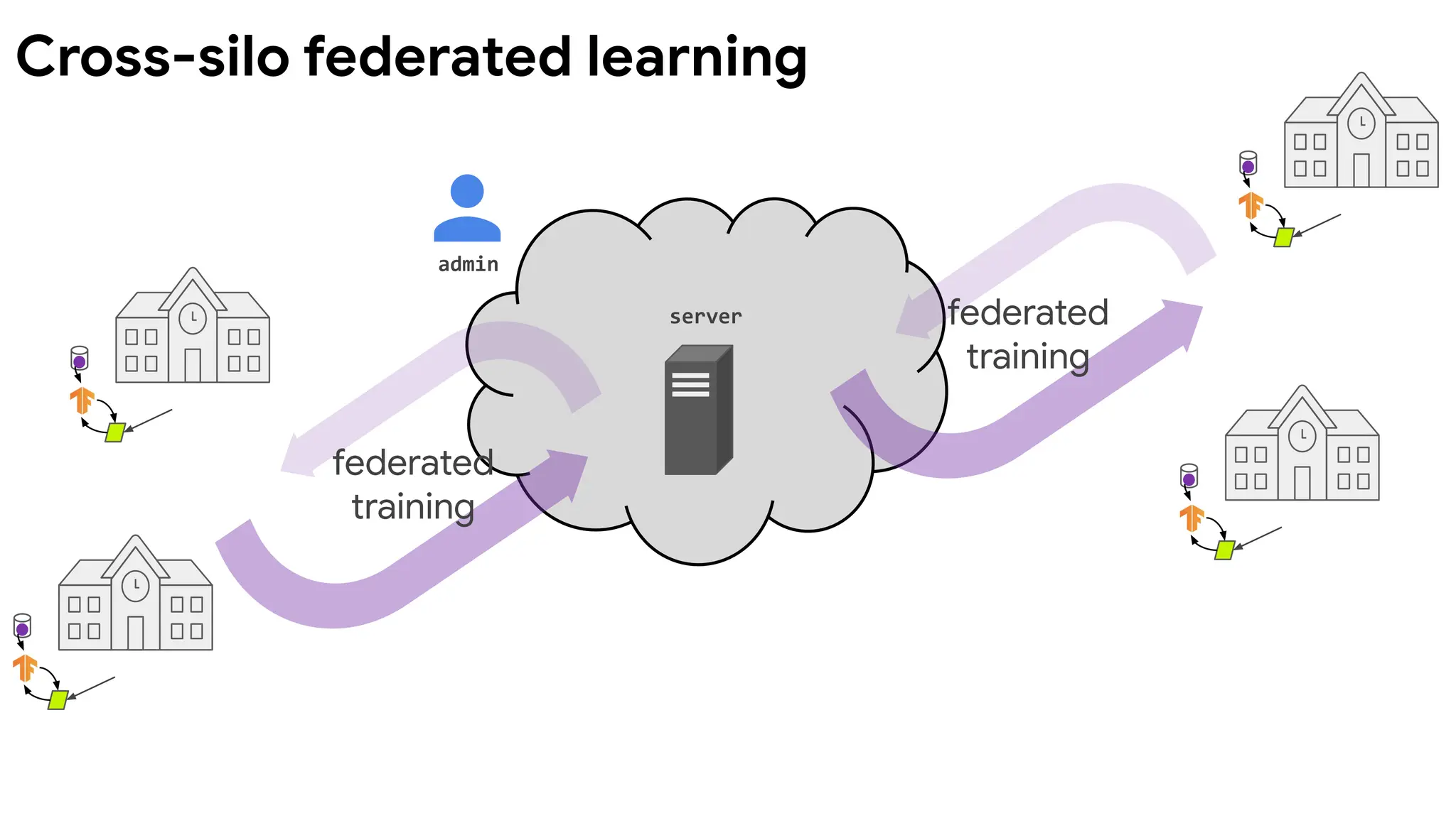 server
federated
training
admin
federated
training
Cross-silo federated learning
 