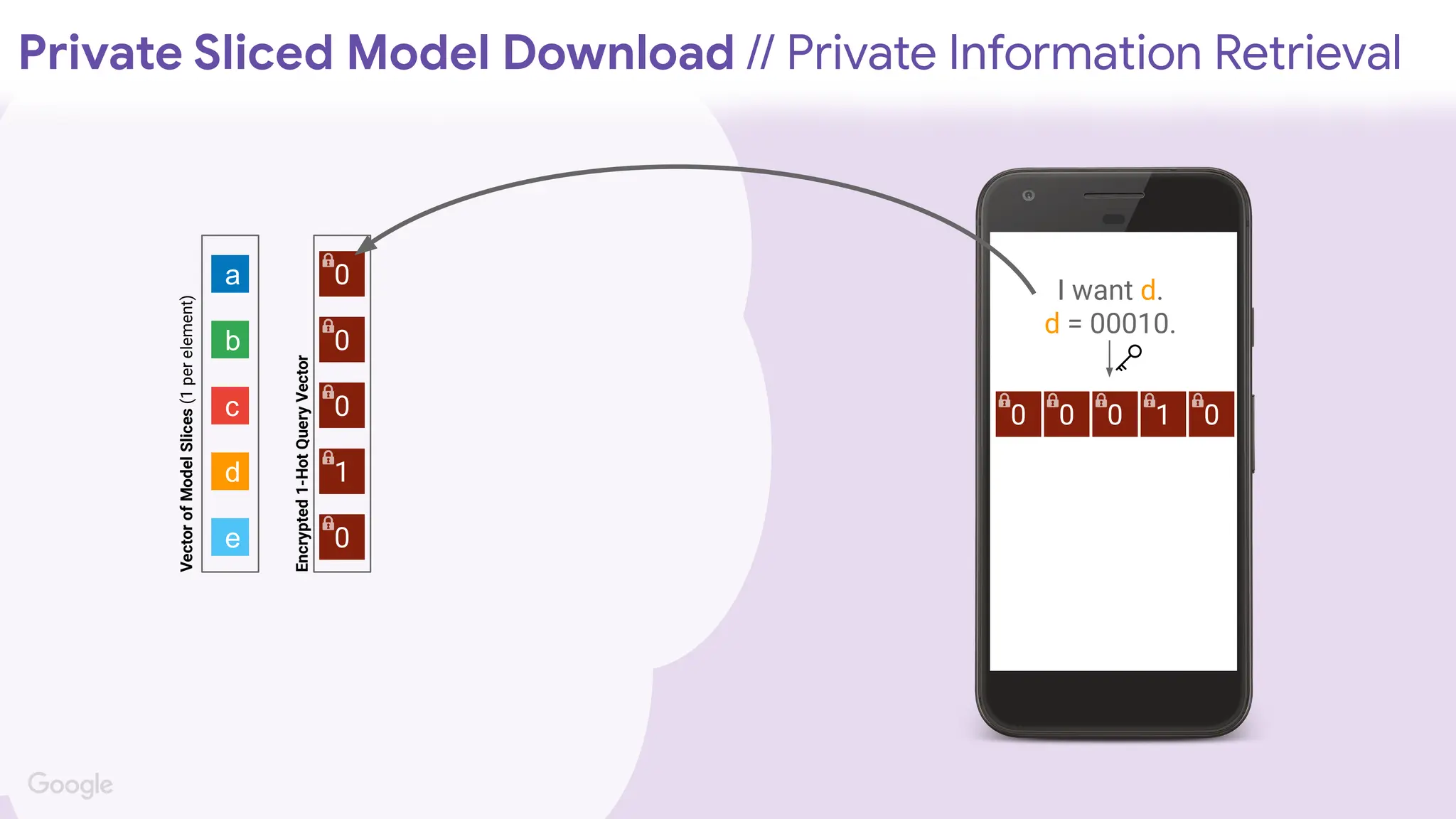I want d.
d = 00010.
0 0 0 1 0
0
0
0
1
0
a
b
c
d
e
Private Sliced Model Download // Private Information Retrieval
Vector
of
Model
Slices
(1
per
element)
Encrypted
1-Hot
Query
Vector
 