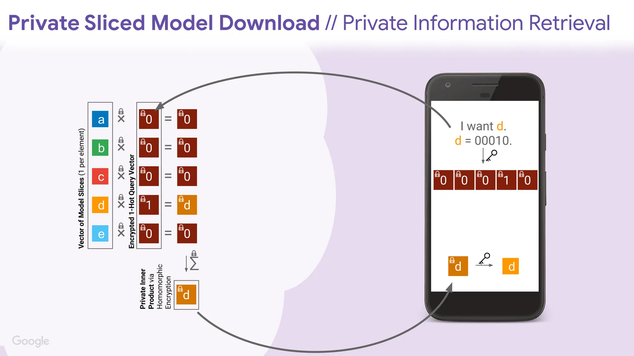 ×
×
×
×
×
=
=
=
=
=
∑
I want d.
d = 00010.
0 0 0 1 0
0
0
0
1
0
0
0
0
0
d
d
d
d
d
d
a
b
c
d
e
d
Private Sliced Model Download // Private Information Retrieval
Vector
of
Model
Slices
(1
per
element)
Encrypted
1-Hot
Query
Vector
Private
Inner
Product
via
Homomorphic
Encryption
 