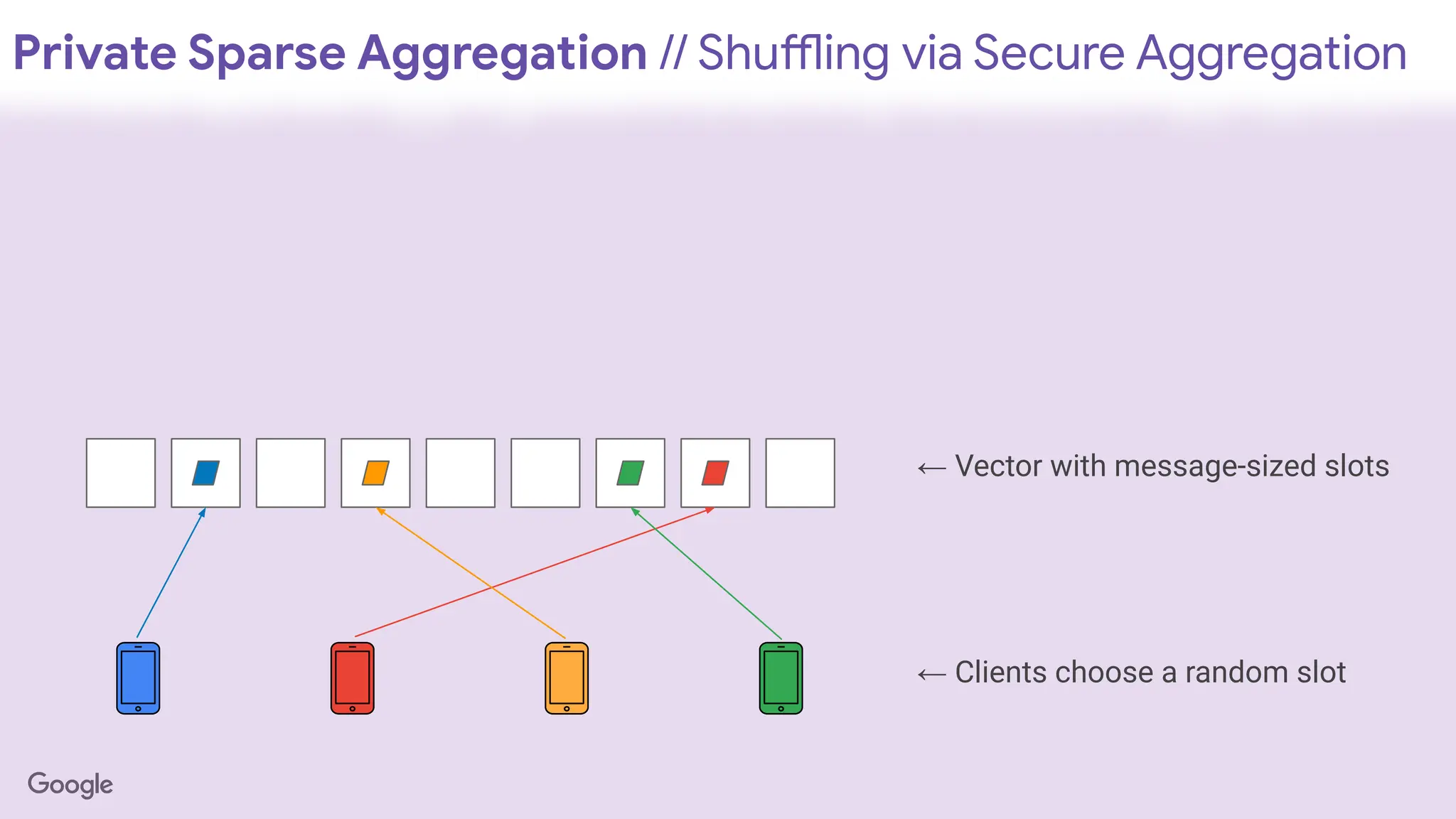 Private Sparse Aggregation // Shuffling via Secure Aggregation
← Vector with message-sized slots
← Clients choose a random slot
 
