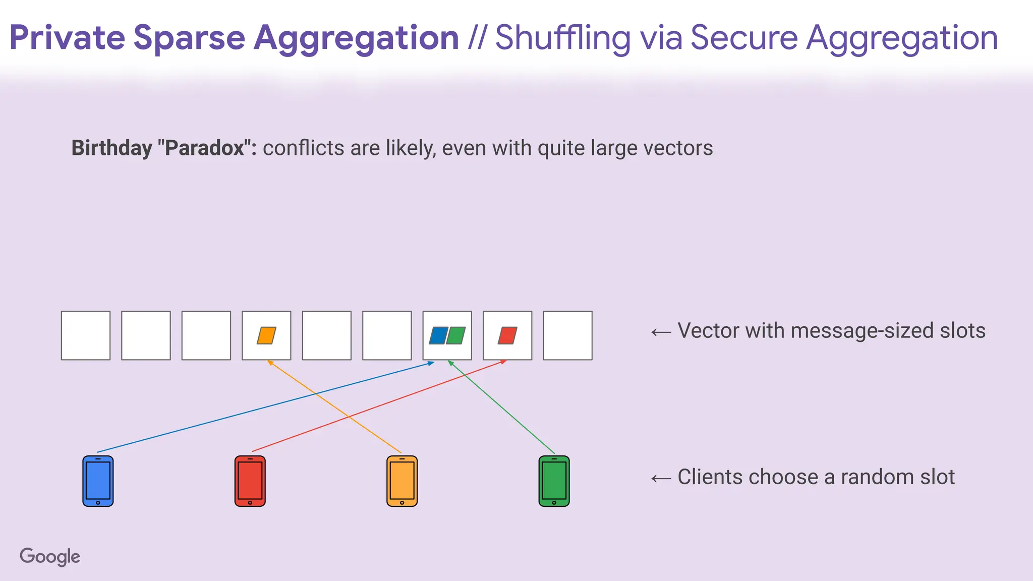 Private Sparse Aggregation // Shuffling via Secure Aggregation
← Vector with message-sized slots
← Clients choose a random slot
Birthday "Paradox": conﬂicts are likely, even with quite large vectors
 