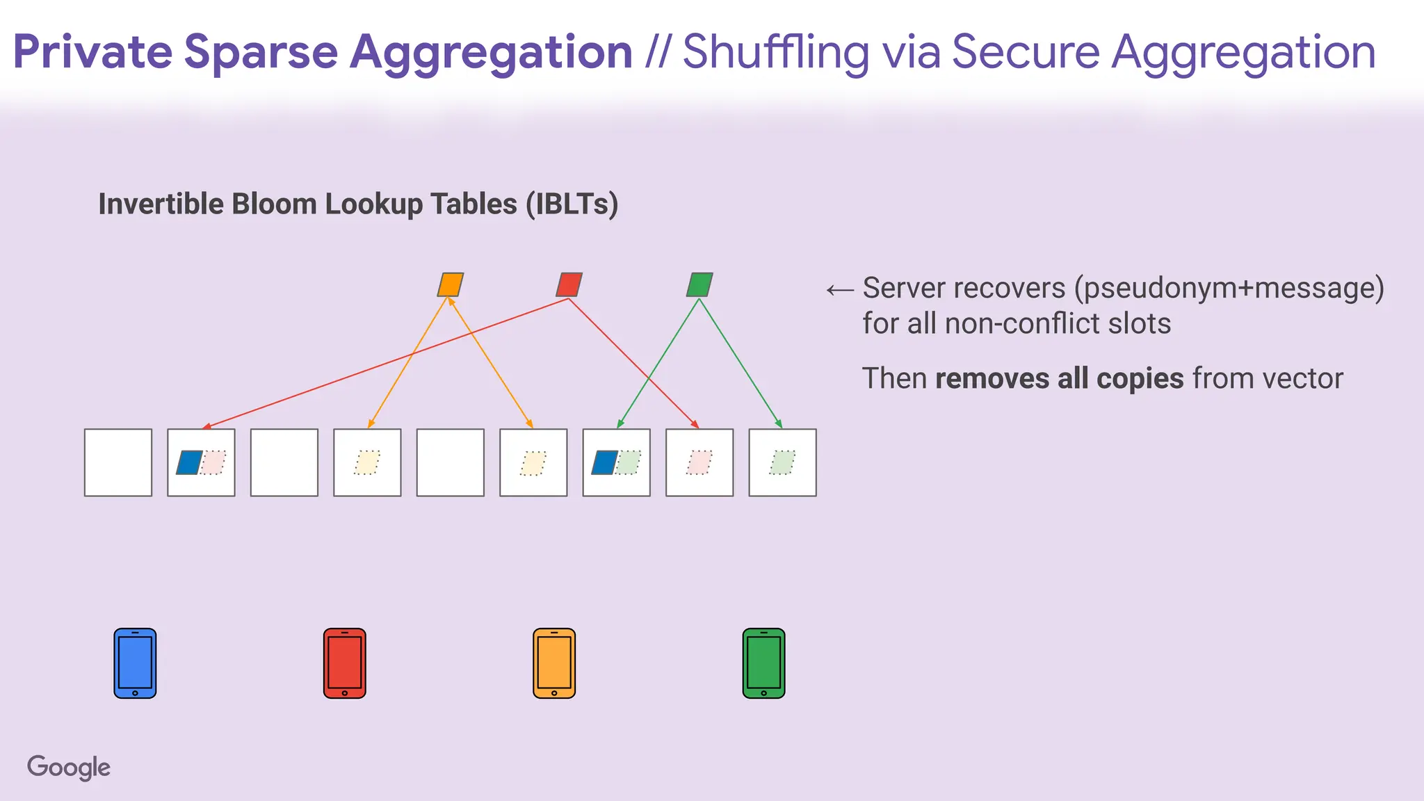 Private Sparse Aggregation // Shuffling via Secure Aggregation
Invertible Bloom Lookup Tables (IBLTs)
← Server recovers (pseudonym+message)
for all non-conﬂict slots
Then removes all copies from vector
 