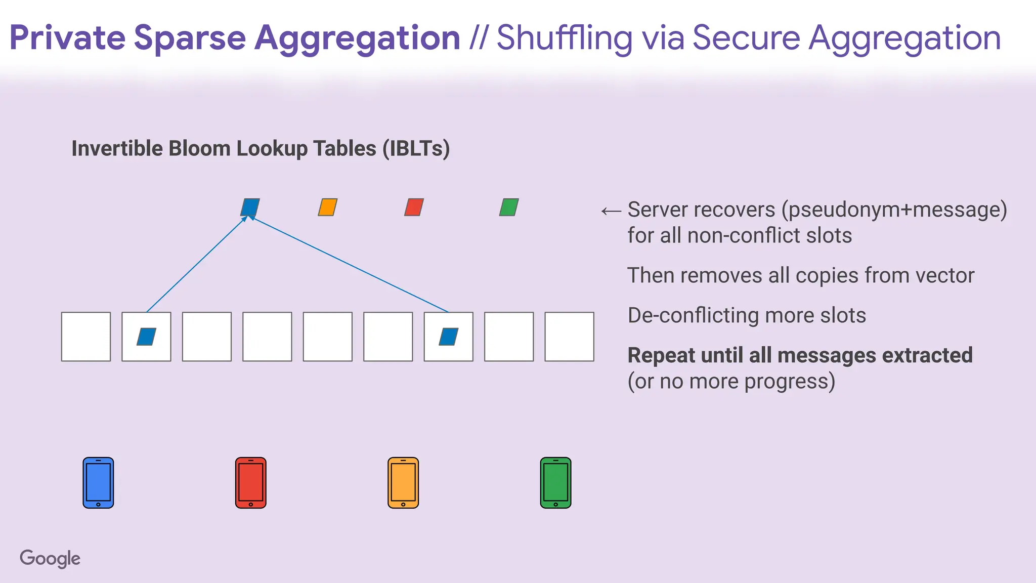 Private Sparse Aggregation // Shuffling via Secure Aggregation
Invertible Bloom Lookup Tables (IBLTs)
← Server recovers (pseudonym+message)
for all non-conﬂict slots
Then removes all copies from vector
De-conﬂicting more slots
Repeat until all messages extracted
(or no more progress)
 