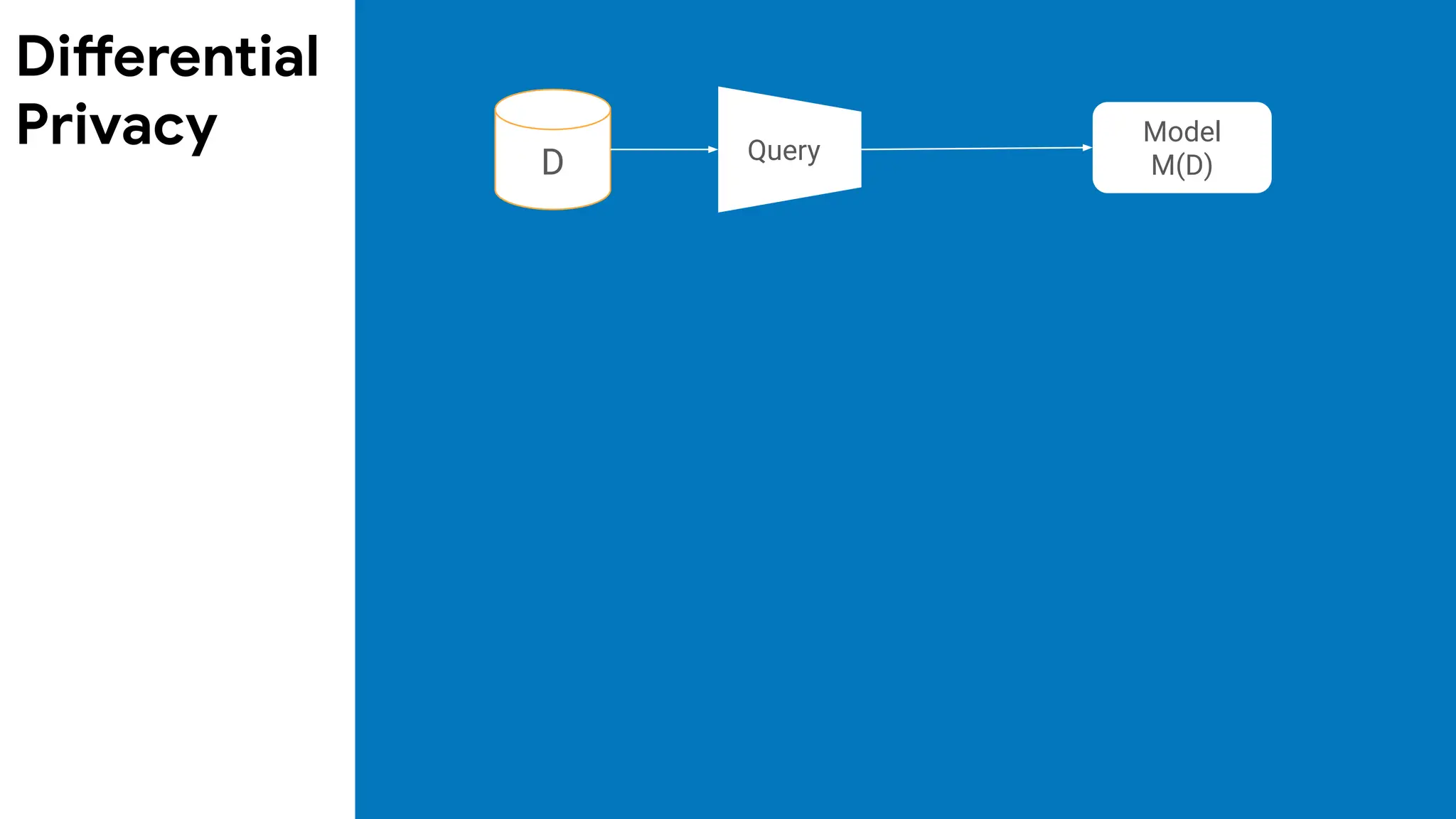 Query
Model
M(D)
D
Differential
Privacy
 