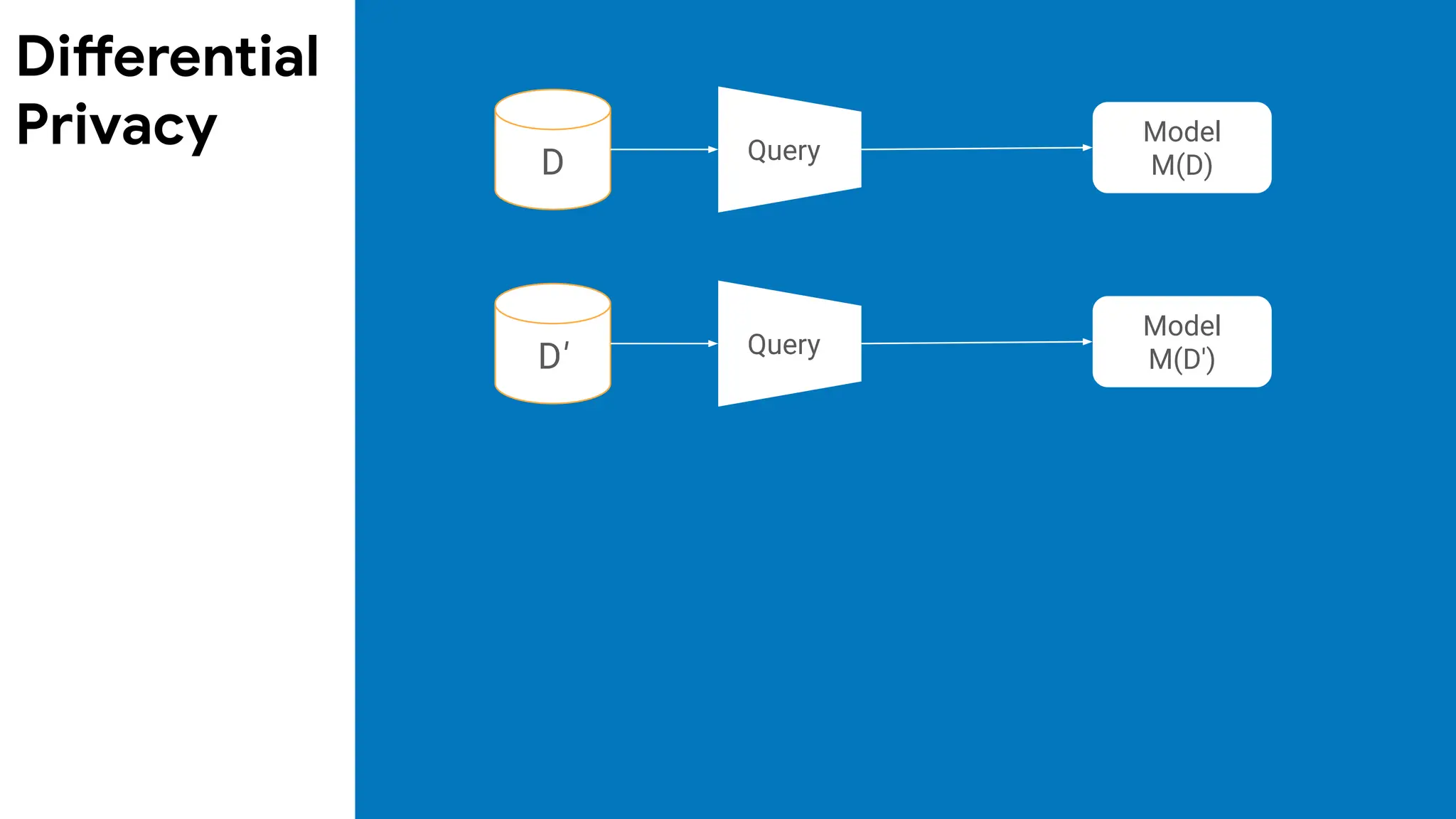 Query
Model
M(D)
Query
Model
M(D')
D
D'
Differential
Privacy
 