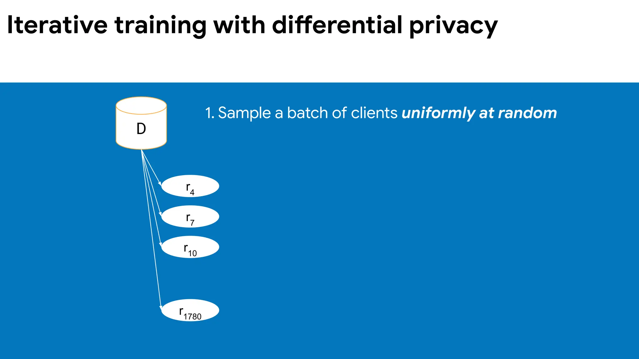 D
r4
r7
r10
r1780
1. Sample a batch of clients uniformly at random
Iterative training with differential privacy
 