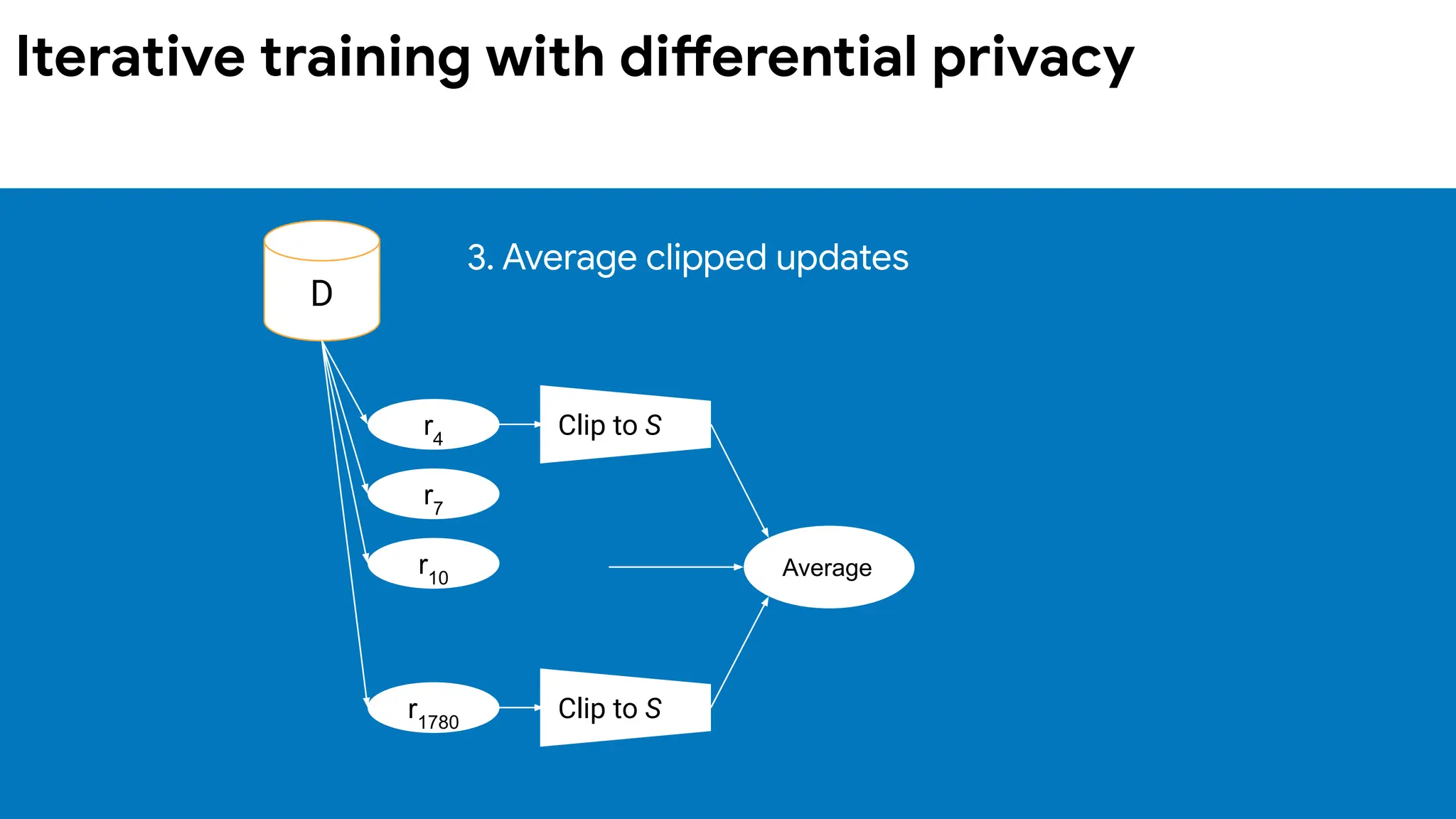 D
3. Average clipped updates
Average
Clip to S
Clip to S
r4
r7
r10
r1780
Iterative training with differential privacy
 