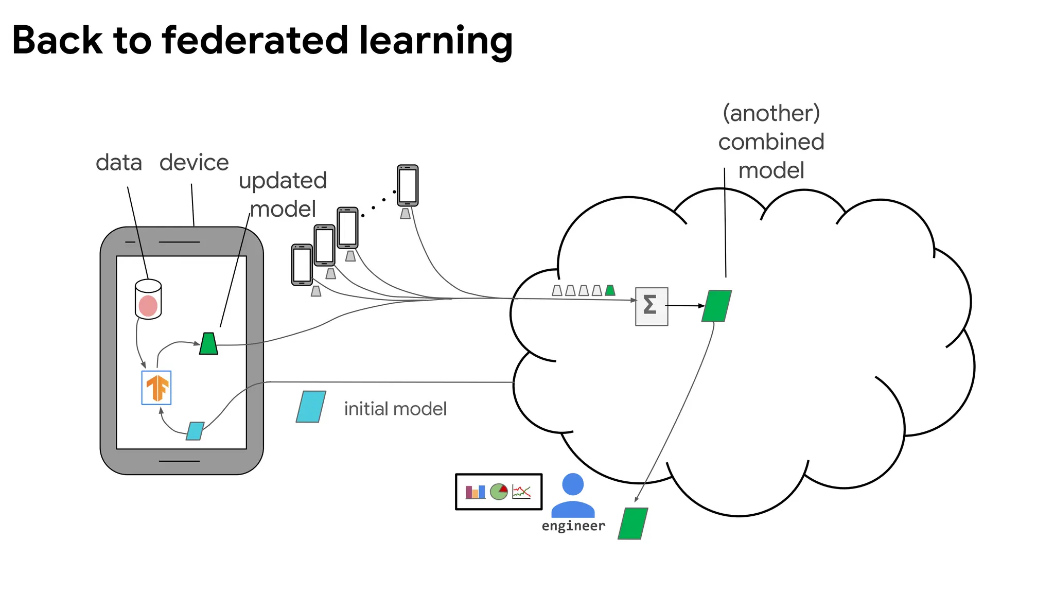 data device
∑
updated
model
engineer
(another)
combined
model
initial model
Back to federated learning
 