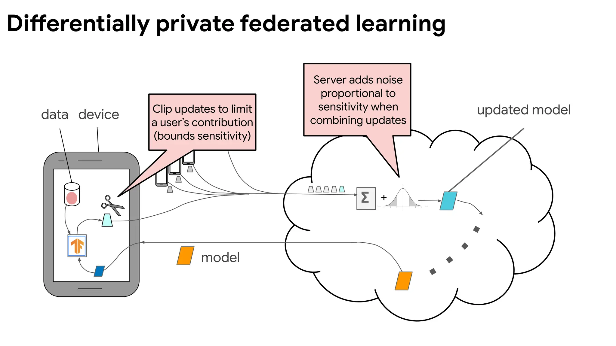 data device updated model
model
+
∑
Clip updates to limit
a user’s contribution
(bounds sensitivity)
Server adds noise
proportional to
sensitivity when
combining updates
Differentially private federated learning
 