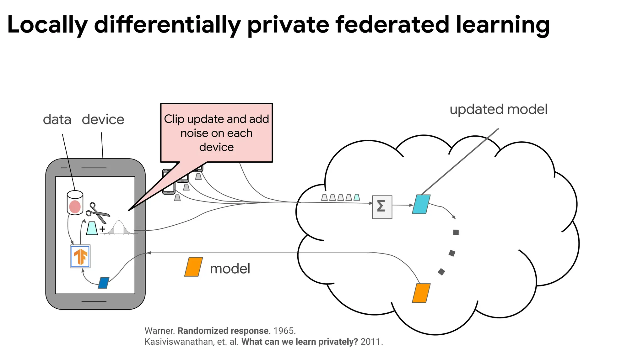 data device
updated model
model
+
Clip update and add
noise on each
device
∑
Locally differentially private federated learning
Warner. Randomized response. 1965.
Kasiviswanathan, et. al. What can we learn privately? 2011.
 