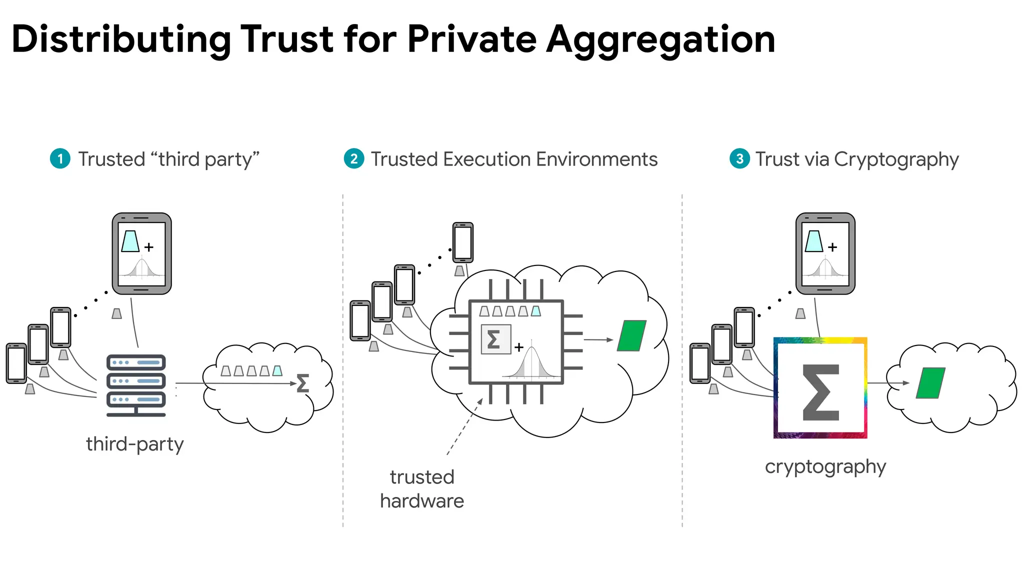 Trusted “third party” Trusted Execution Environments
∑
+
+
∑
+
Trust via Cryptography
1 2 3
∑
Distributing Trust for Private Aggregation
third-party
trusted
hardware
cryptography
 