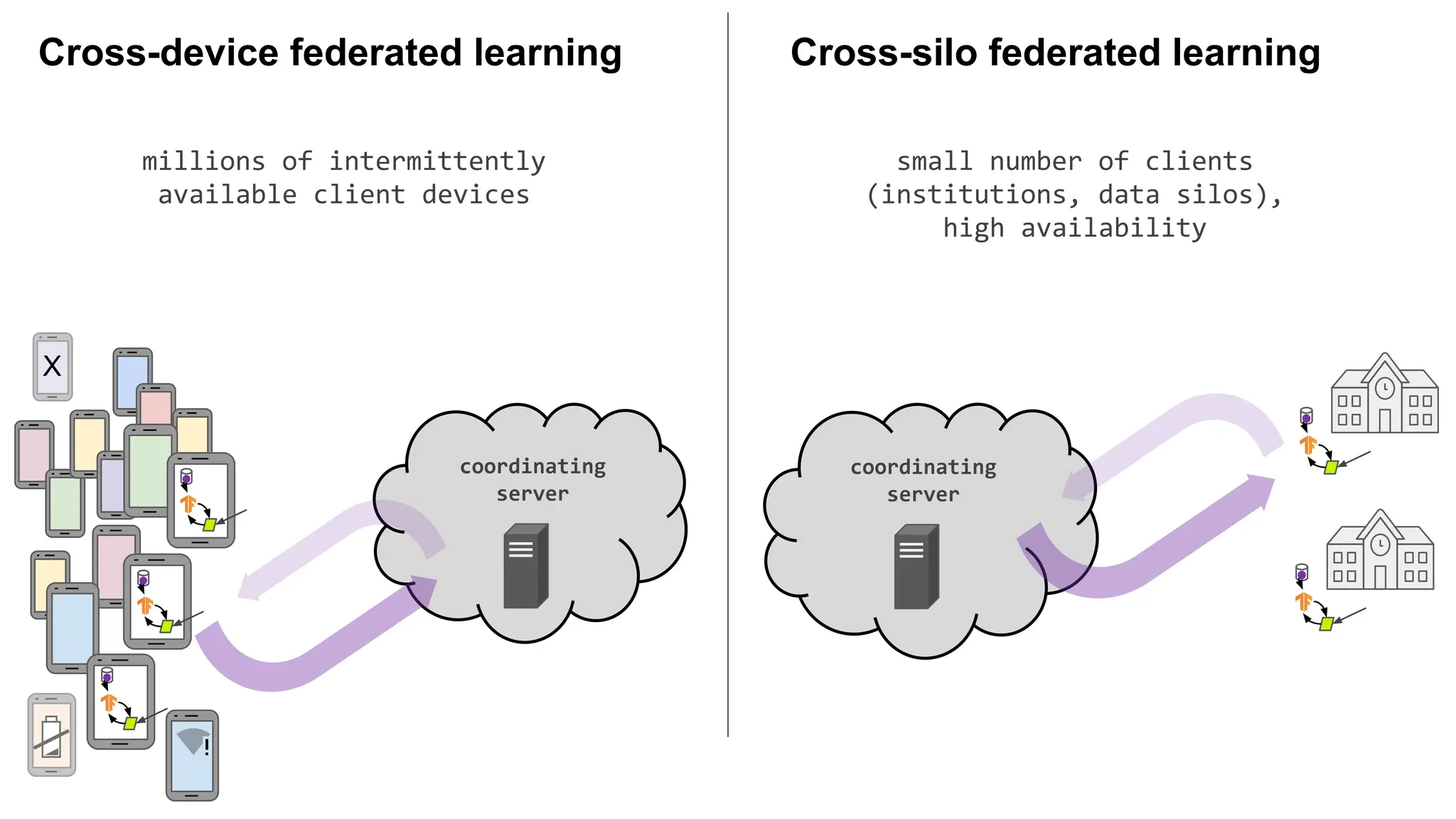 millions of intermittently
available client devices
coordinating
server
Cross-device federated learning
X
coordinating
server
small number of clients
(institutions, data silos),
high availability
Cross-silo federated learning
 