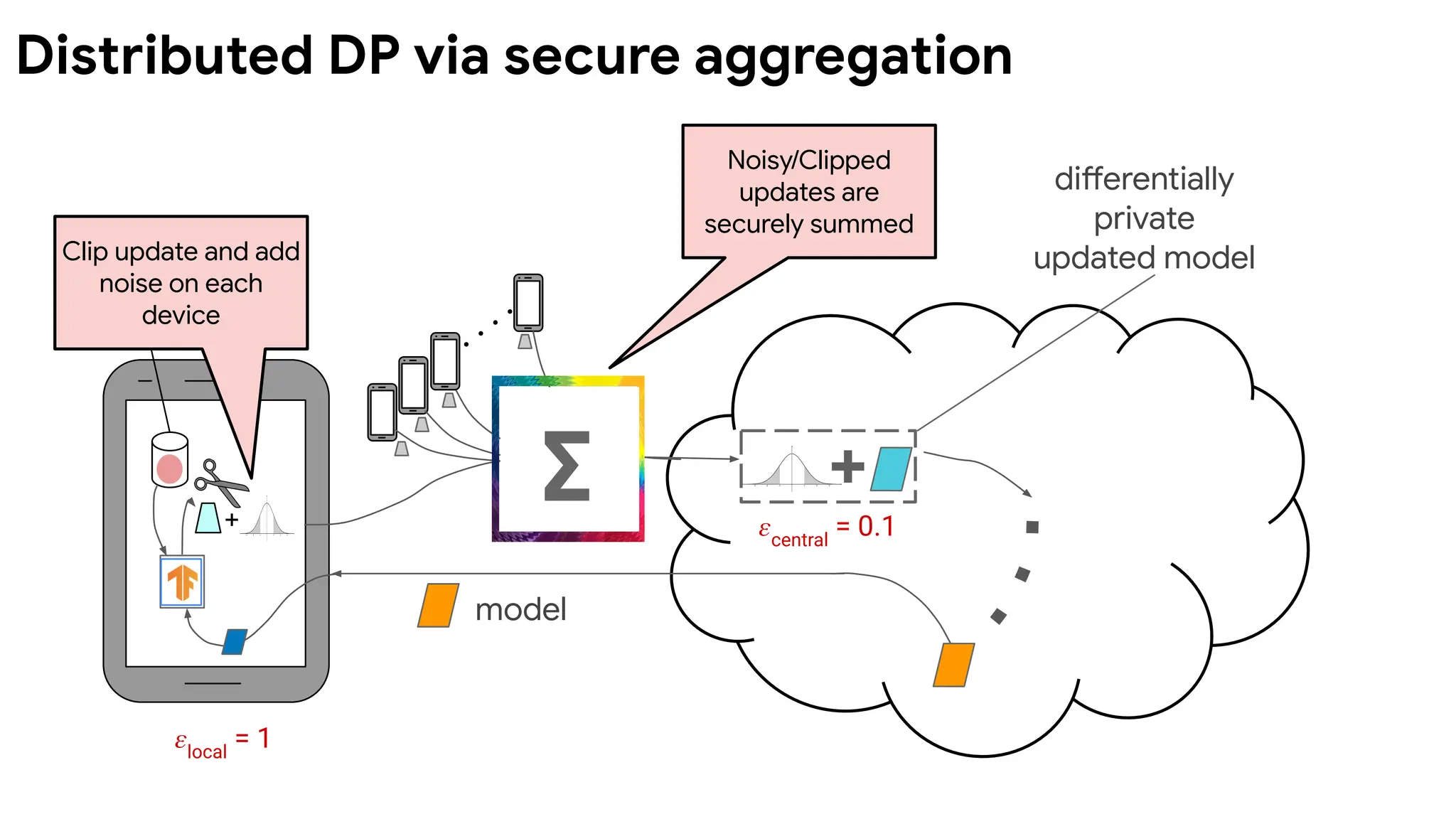 data device
differentially
private
updated model
model
+
Clip update and add
noise on each
device
Noisy/Clipped
updates are
securely summed
∑
𝜀local
= 1
+
𝜀central
= 0.1
Distributed DP via secure aggregation
 