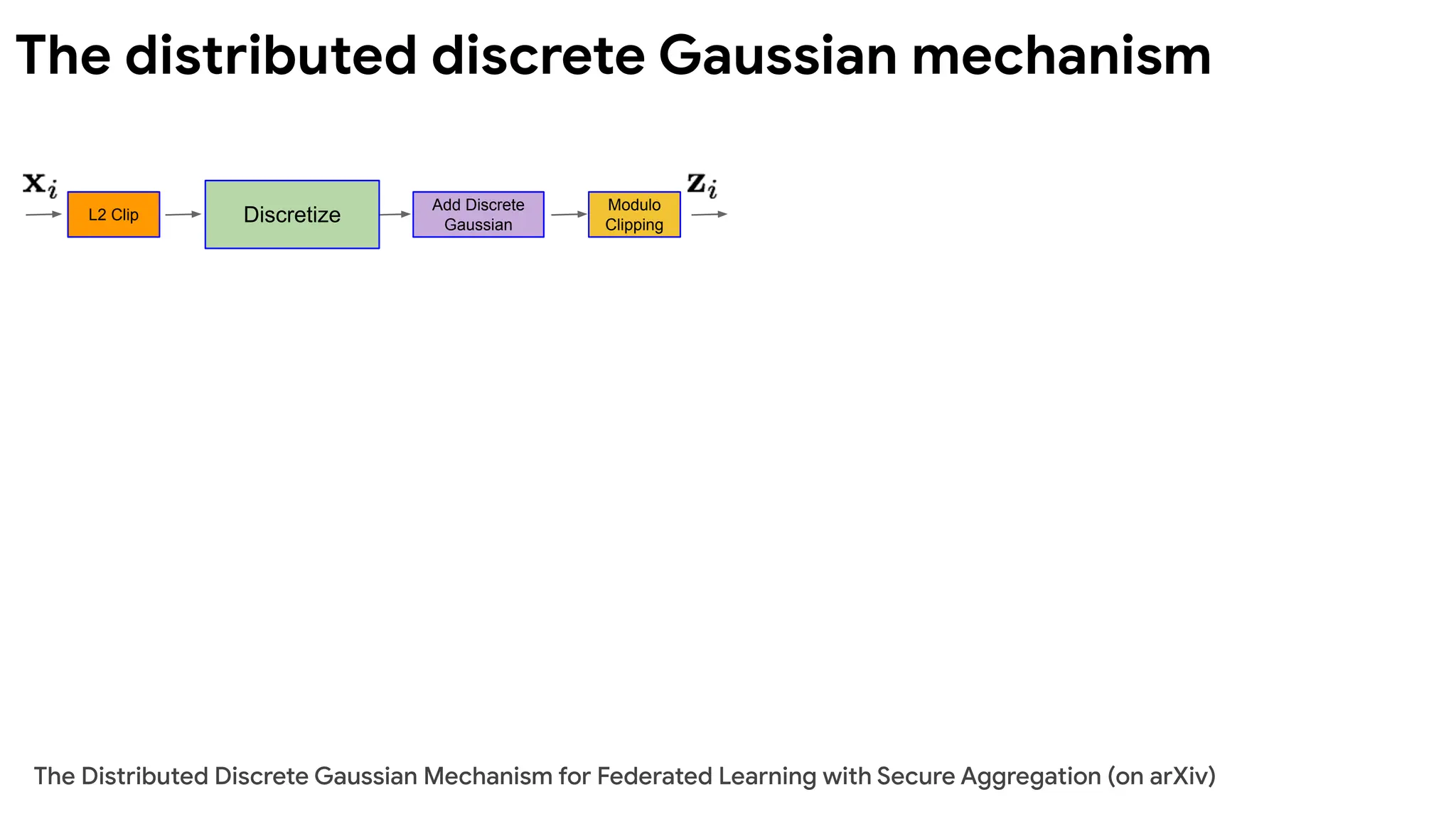 The distributed discrete Gaussian mechanism
L2 Clip
Add Discrete
Gaussian
Modulo
Clipping
Discretize
The Distributed Discrete Gaussian Mechanism for Federated Learning with Secure Aggregation (on arXiv)
 