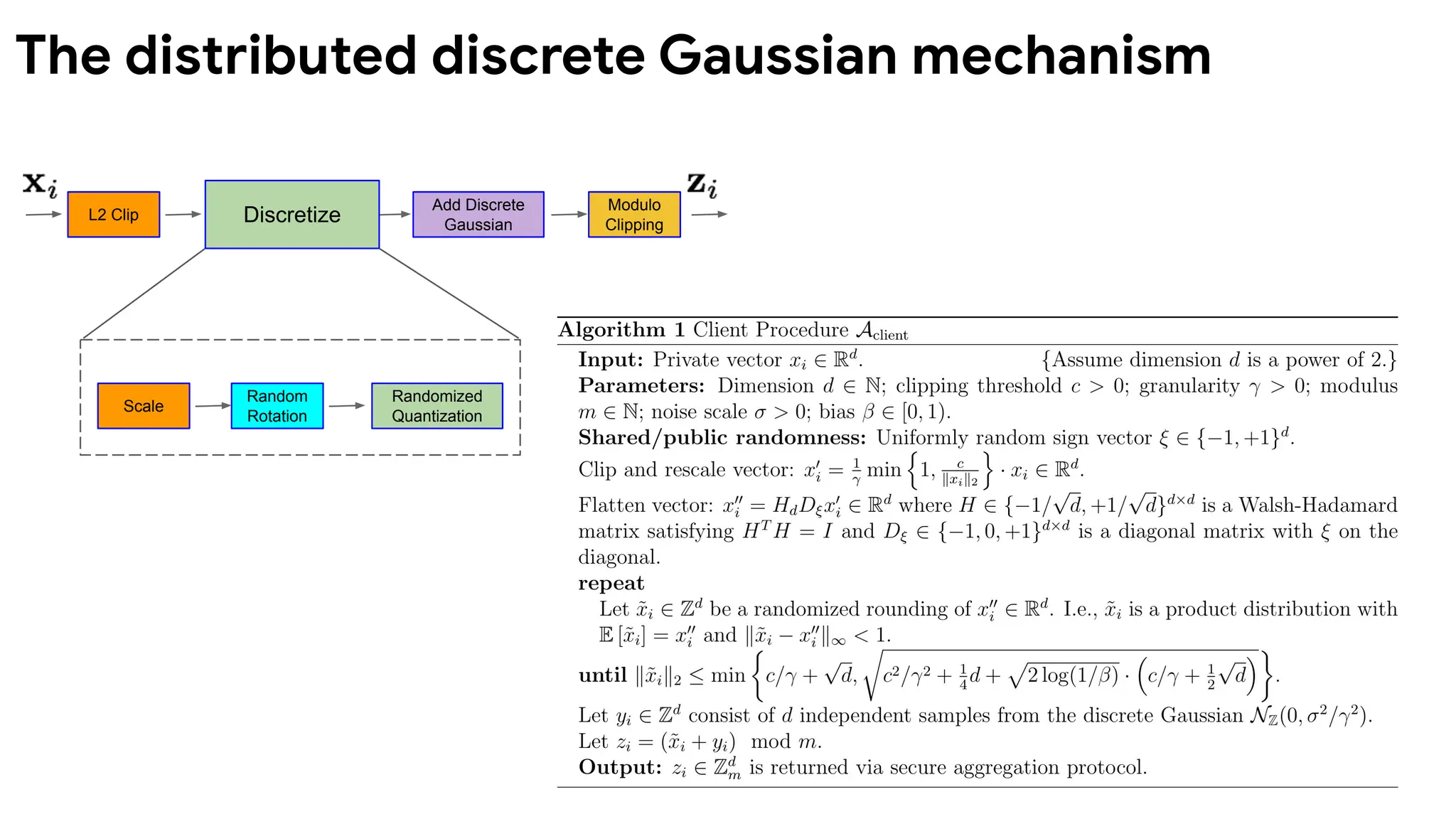The distributed discrete Gaussian mechanism
L2 Clip
Add Discrete
Gaussian
Modulo
Clipping
Discretize
Random
Rotation
Randomized
Quantization
Scale
 