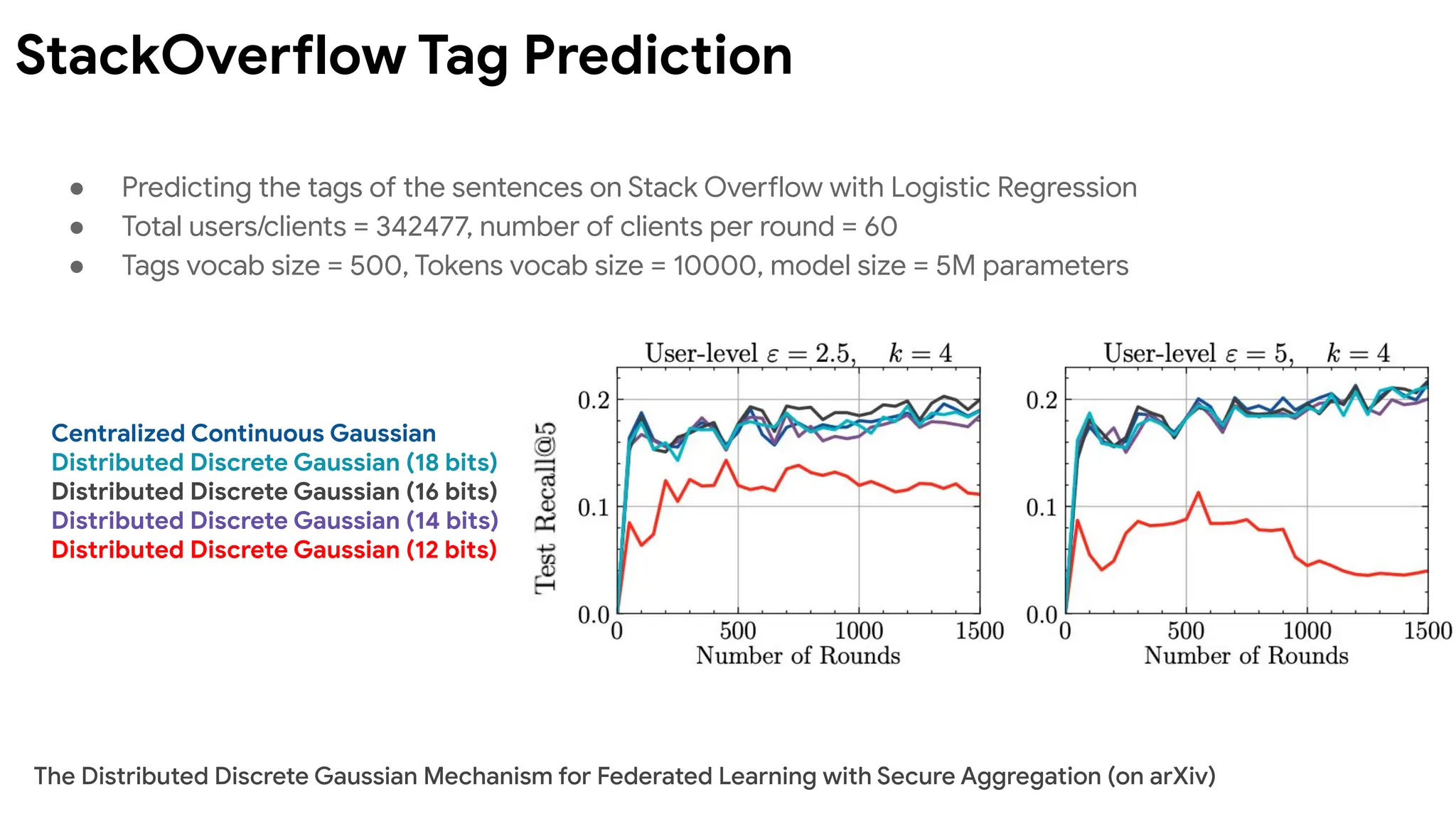 StackOverflow Tag Prediction
Centralized Continuous Gaussian
Distributed Discrete Gaussian (18 bits)
Distributed Discrete Gaussian (16 bits)
Distributed Discrete Gaussian (14 bits)
Distributed Discrete Gaussian (12 bits)
● Predicting the tags of the sentences on Stack Overflow with Logistic Regression
● Total users/clients = 342477, number of clients per round = 60
● Tags vocab size = 500, Tokens vocab size = 10000, model size = 5M parameters
The Distributed Discrete Gaussian Mechanism for Federated Learning with Secure Aggregation (on arXiv)
 