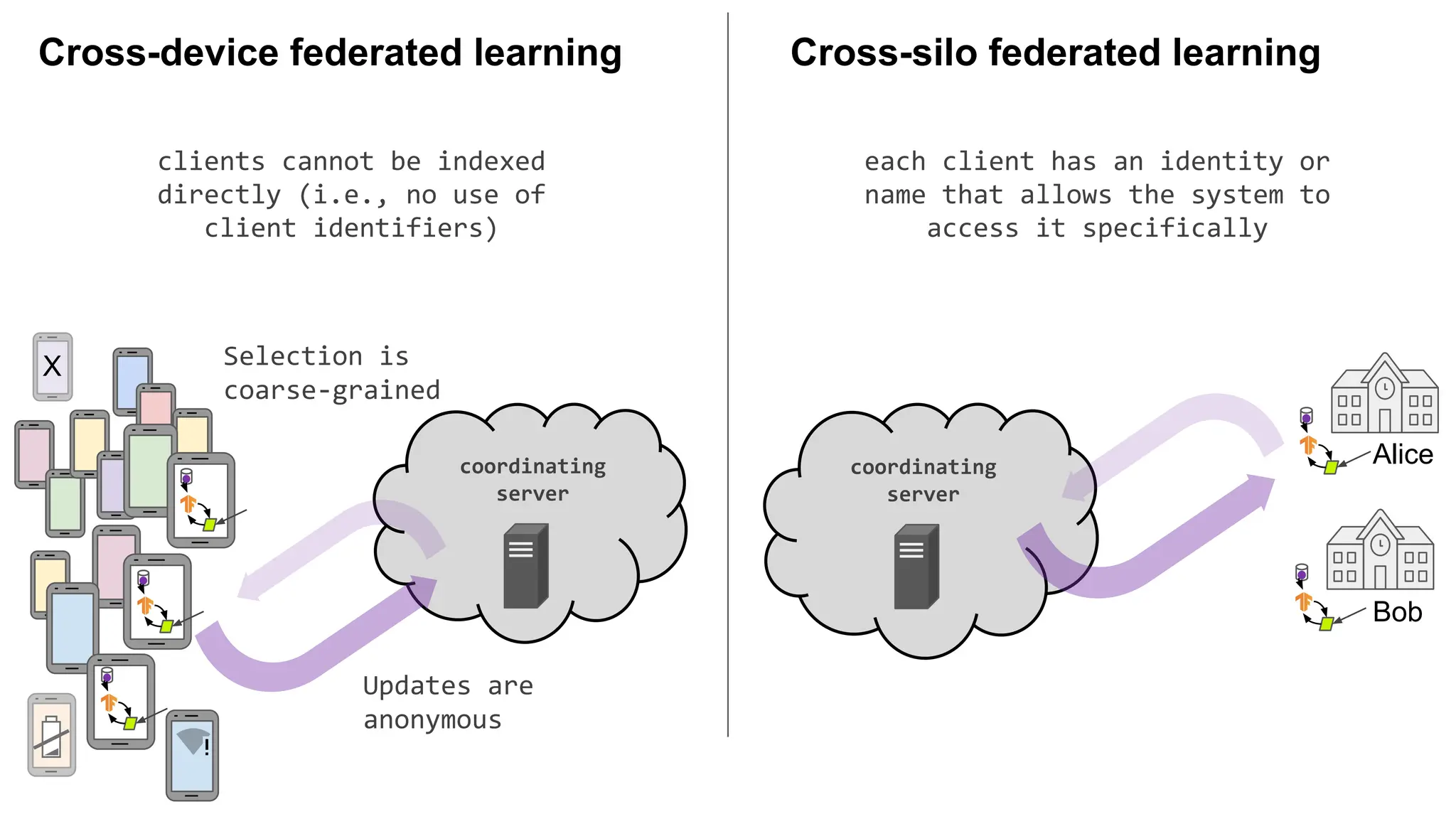 clients cannot be indexed
directly (i.e., no use of
client identifiers)
coordinating
server
Cross-device federated learning
X
coordinating
server
each client has an identity or
name that allows the system to
access it specifically
Cross-silo federated learning
Alice
Bob
Updates are
anonymous
Selection is
coarse-grained
 