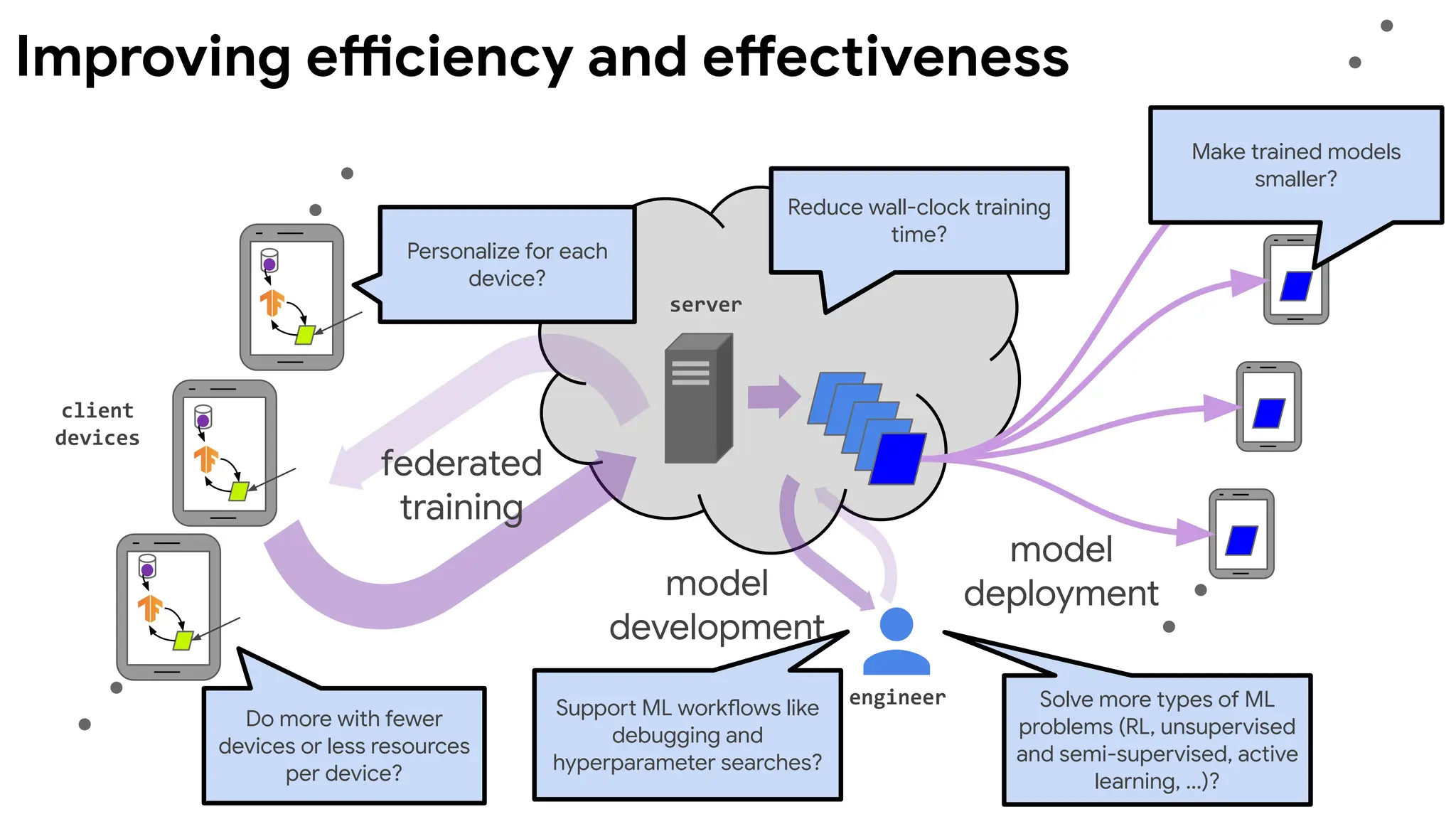 Improving efficiency and effectiveness
client
devices
server
engineer
model
deployment
federated
training
model
development
Reduce wall-clock training
time?
Do more with fewer
devices or less resources
per device?
Make trained models
smaller?
Personalize for each
device?
Support ML workflows like
debugging and
hyperparameter searches?
Solve more types of ML
problems (RL, unsupervised
and semi-supervised, active
learning, ...)?
 