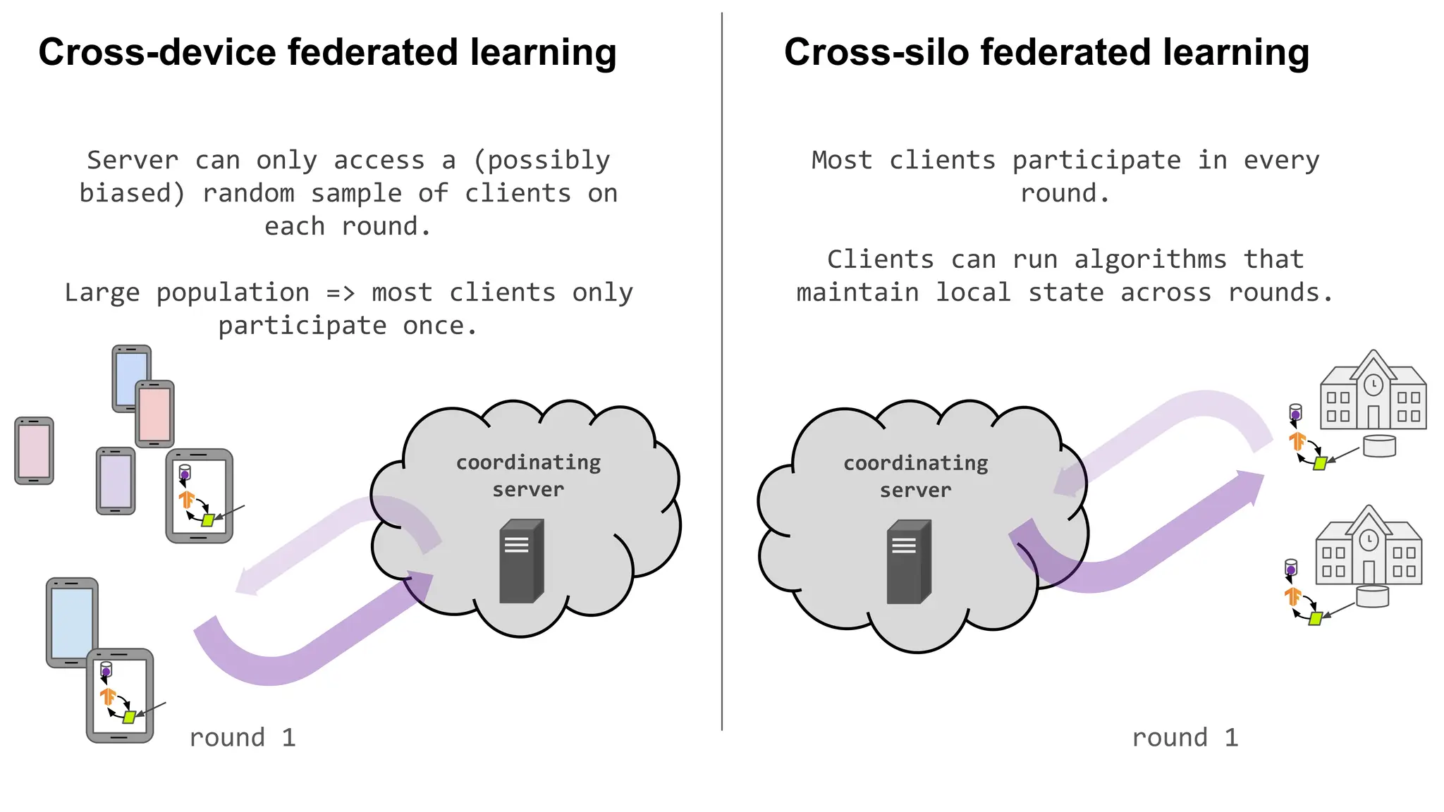 Server can only access a (possibly
biased) random sample of clients on
each round.
Large population => most clients only
participate once.
coordinating
server
Cross-device federated learning
coordinating
server
Most clients participate in every
round.
Clients can run algorithms that
maintain local state across rounds.
Cross-silo federated learning
round 1 round 1
 