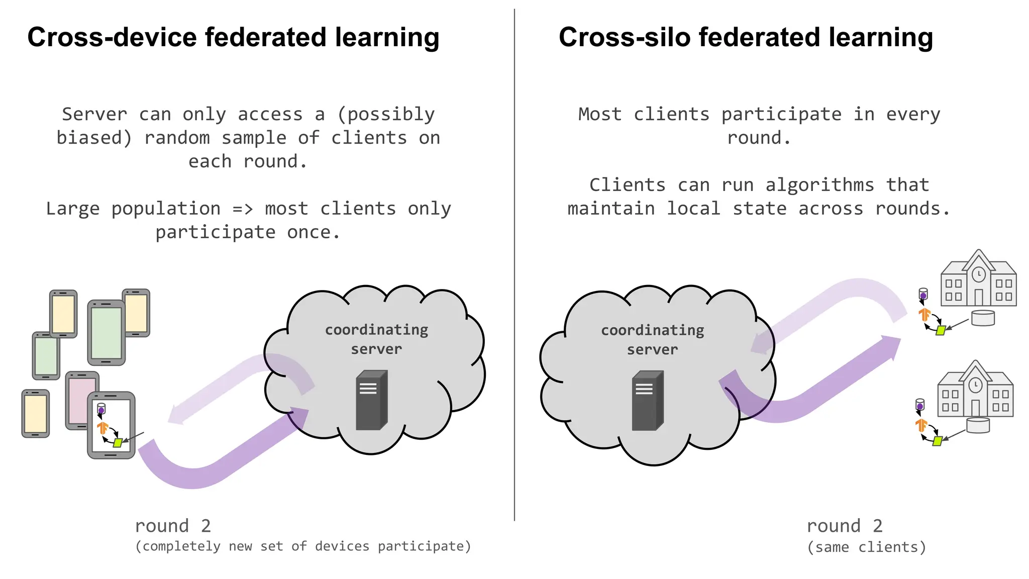 coordinating
server
Cross-device federated learning
coordinating
server
Cross-silo federated learning
round 2
(completely new set of devices participate)
round 2
(same clients)
Server can only access a (possibly
biased) random sample of clients on
each round.
Large population => most clients only
participate once.
Most clients participate in every
round.
Clients can run algorithms that
maintain local state across rounds.
 