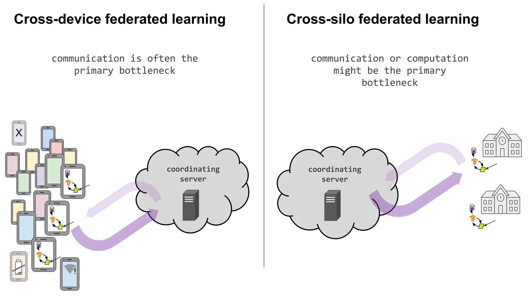 communication is often the
primary bottleneck
coordinating
server
Cross-device federated learning
X
coordinating
server
communication or computation
might be the primary
bottleneck
Cross-silo federated learning
 