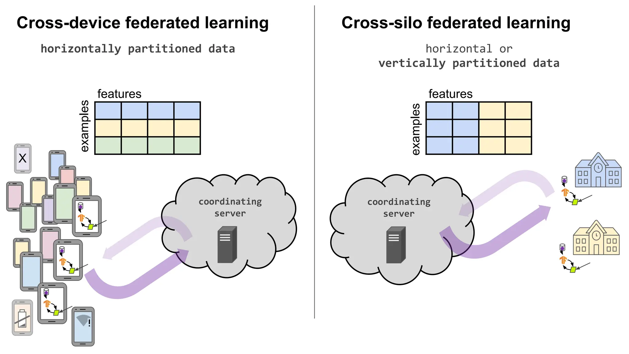coordinating
server
Cross-device federated learning
X
coordinating
server
Cross-silo federated learning
features
examples
horizontally partitioned data
features
examples
horizontal or
vertically partitioned data
 