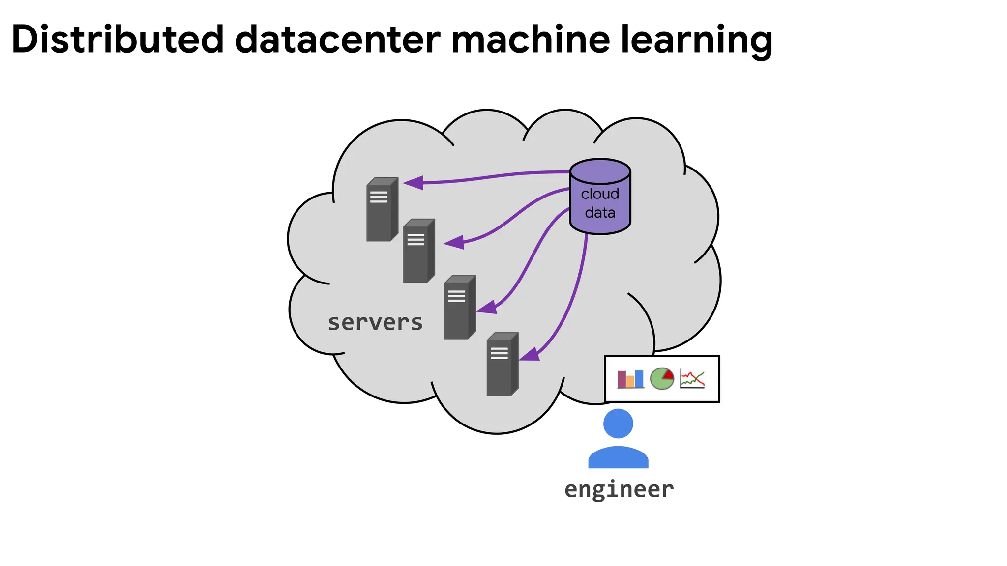 Distributed datacenter machine learning
servers
cloud
data
engineer
 