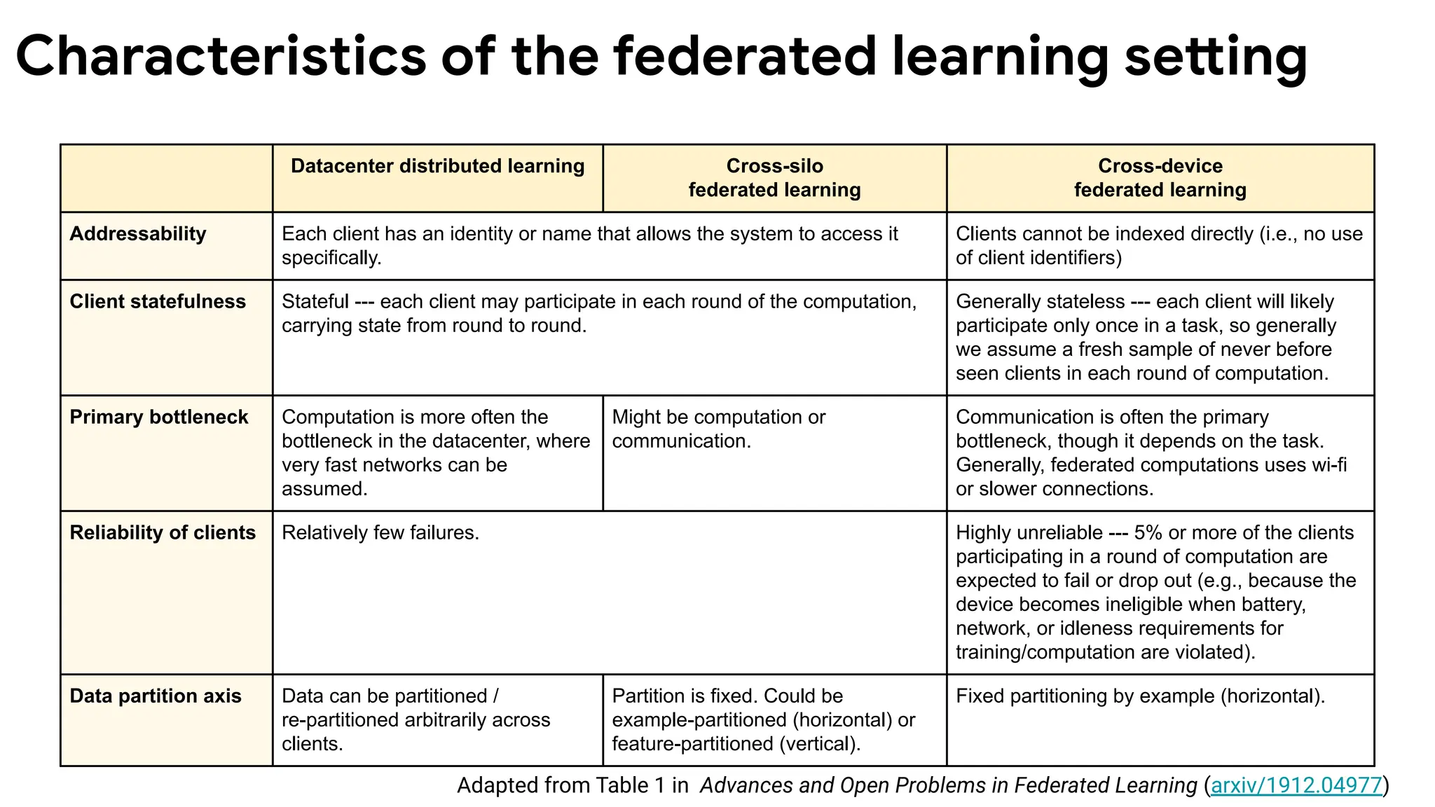 Characteristics of the federated learning setting
Datacenter distributed learning Cross-silo
federated learning
Cross-device
federated learning
Addressability Each client has an identity or name that allows the system to access it
specifically.
Clients cannot be indexed directly (i.e., no use
of client identifiers)
Client statefulness Stateful --- each client may participate in each round of the computation,
carrying state from round to round.
Generally stateless --- each client will likely
participate only once in a task, so generally
we assume a fresh sample of never before
seen clients in each round of computation.
Primary bottleneck Computation is more often the
bottleneck in the datacenter, where
very fast networks can be
assumed.
Might be computation or
communication.
Communication is often the primary
bottleneck, though it depends on the task.
Generally, federated computations uses wi-fi
or slower connections.
Reliability of clients Relatively few failures. Highly unreliable --- 5% or more of the clients
participating in a round of computation are
expected to fail or drop out (e.g., because the
device becomes ineligible when battery,
network, or idleness requirements for
training/computation are violated).
Data partition axis Data can be partitioned /
re-partitioned arbitrarily across
clients.
Partition is fixed. Could be
example-partitioned (horizontal) or
feature-partitioned (vertical).
Fixed partitioning by example (horizontal).
Adapted from Table 1 in Advances and Open Problems in Federated Learning (arxiv/1912.04977)
 