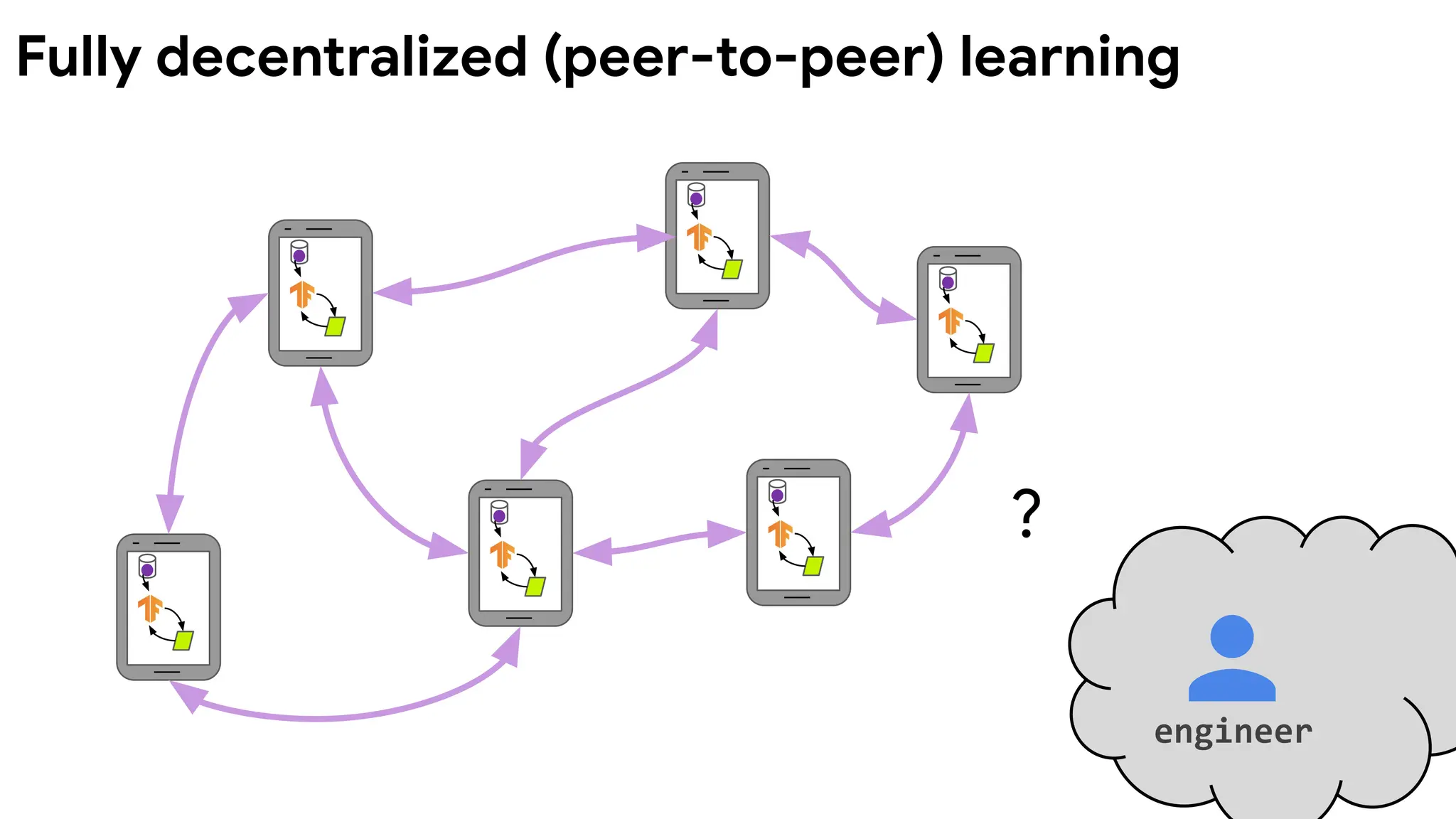 Fully decentralized (peer-to-peer) learning
engineer
?
 
