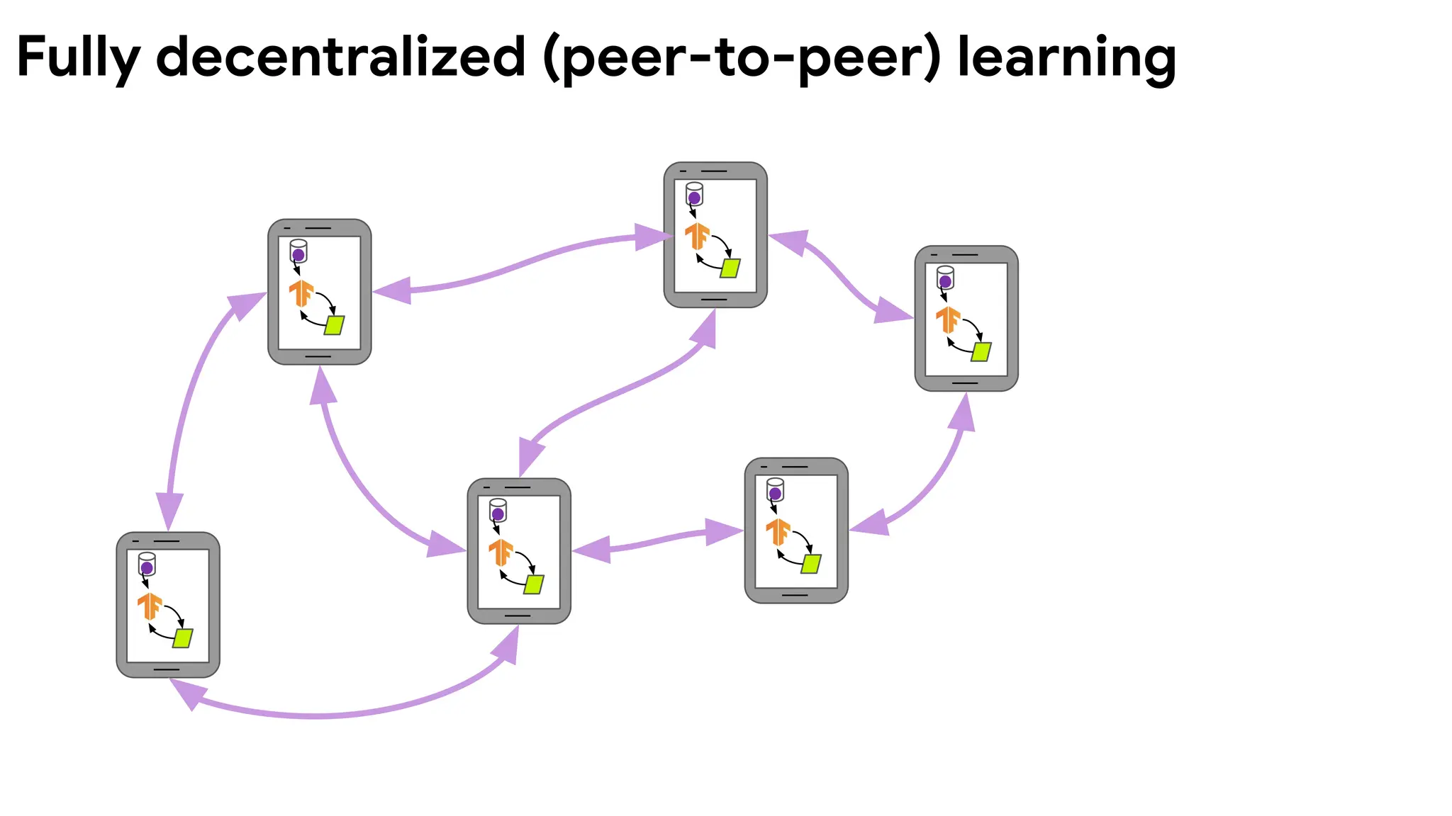 Fully decentralized (peer-to-peer) learning
 