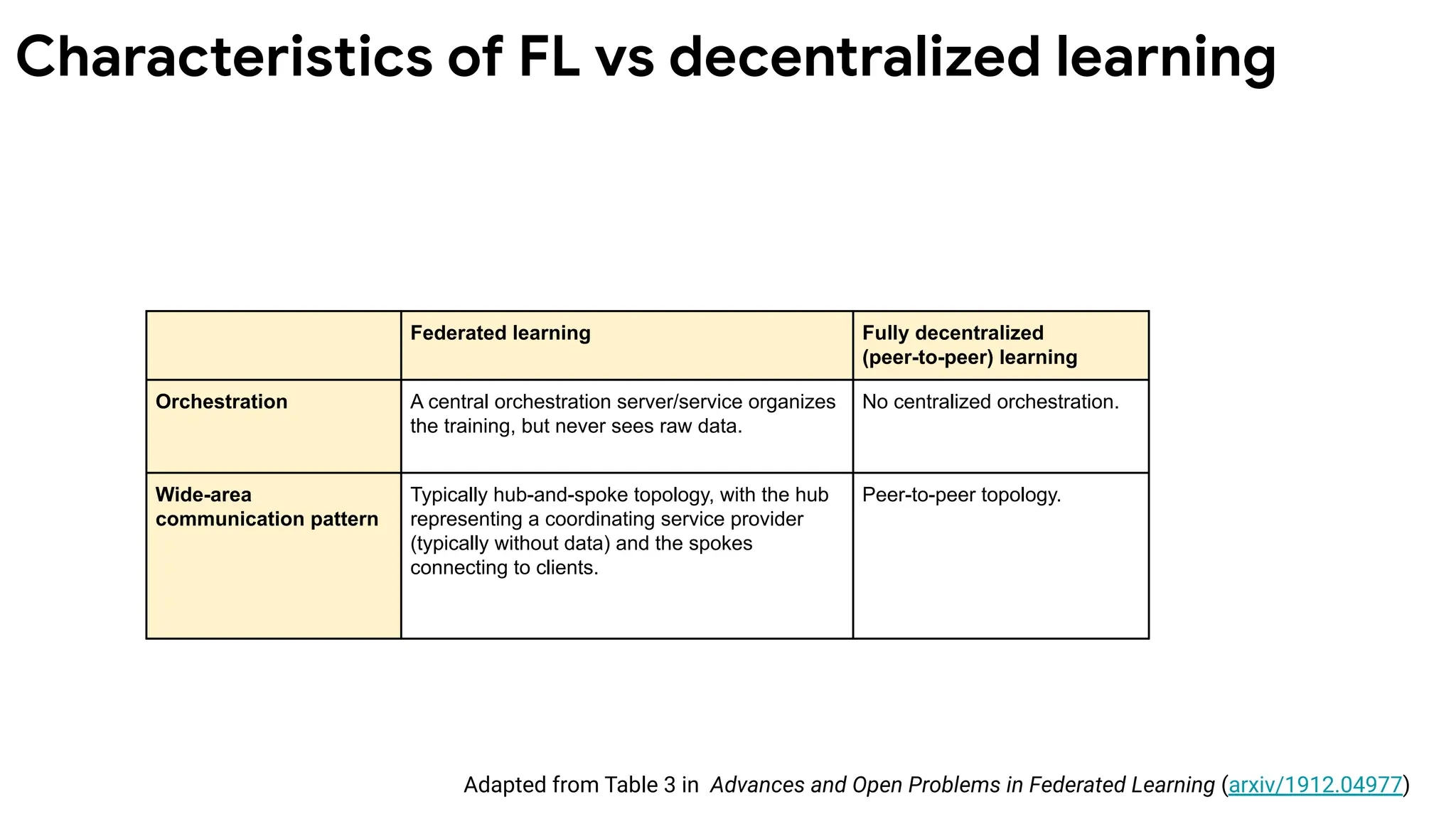 Federated learning Fully decentralized
(peer-to-peer) learning
Orchestration A central orchestration server/service organizes
the training, but never sees raw data.
No centralized orchestration.
Wide-area
communication pattern
Typically hub-and-spoke topology, with the hub
representing a coordinating service provider
(typically without data) and the spokes
connecting to clients.
Peer-to-peer topology.
Adapted from Table 3 in Advances and Open Problems in Federated Learning (arxiv/1912.04977)
Characteristics of FL vs decentralized learning
 
