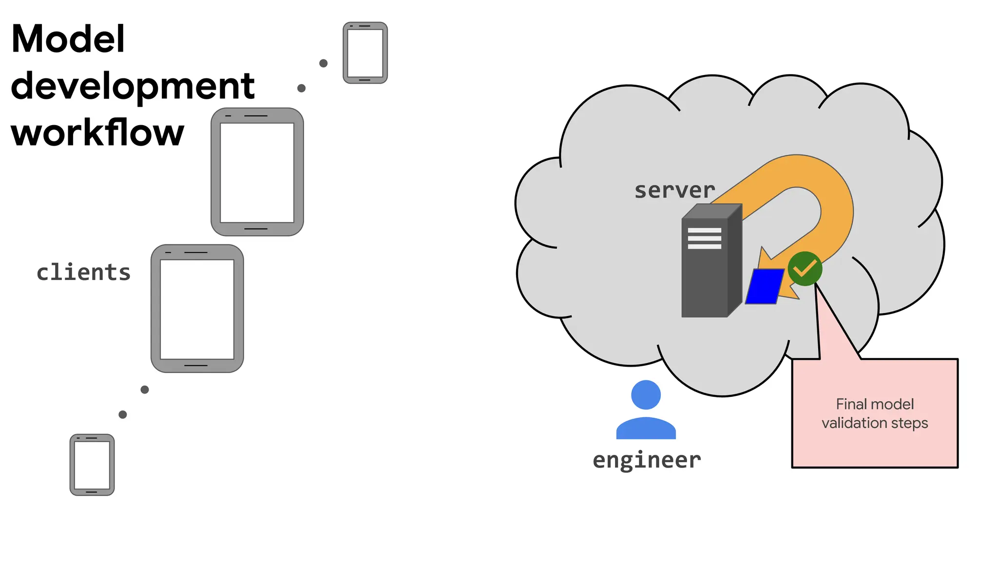 clients
server
Final model
validation steps
engineer
Model
development
workflow
 