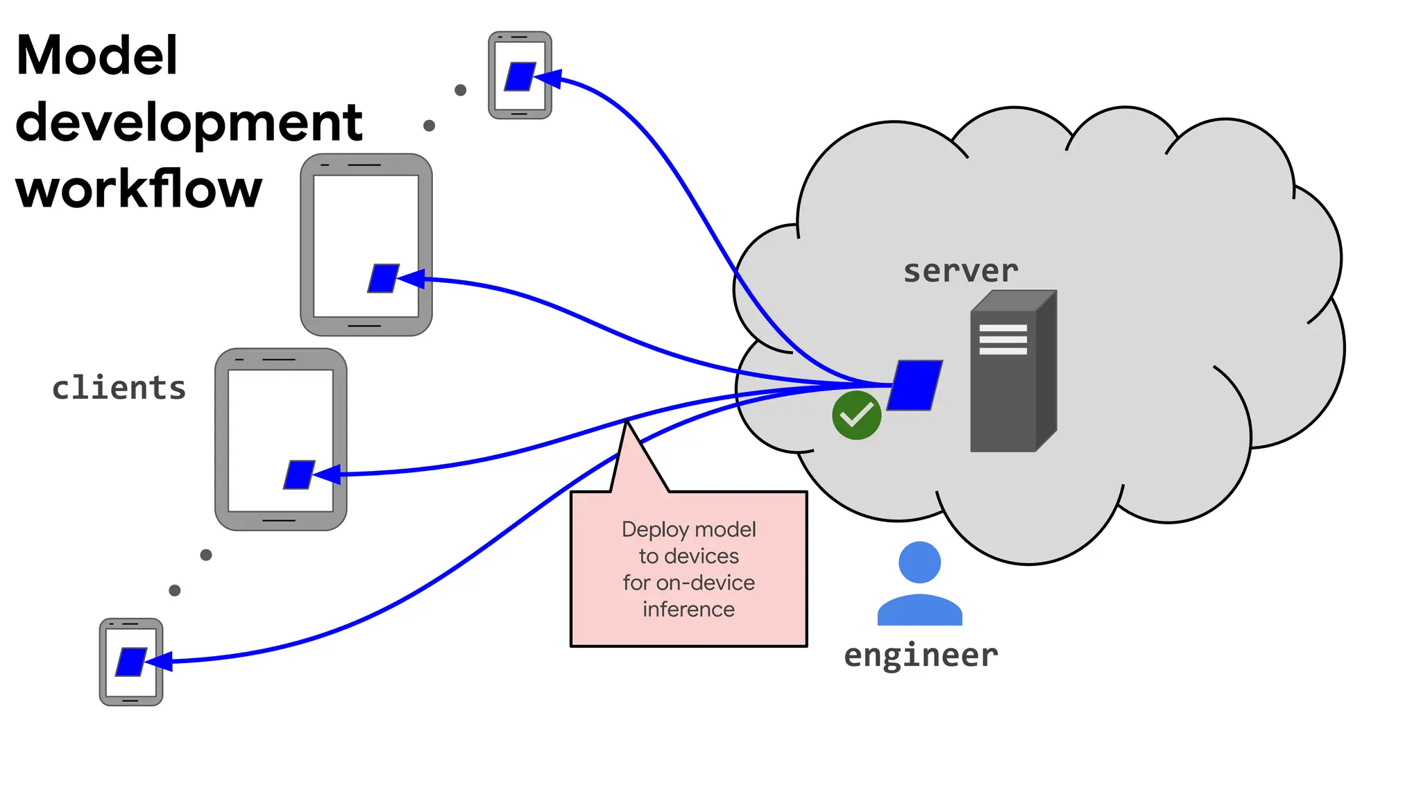 clients
server
engineer
Deploy model
to devices
for on-device
inference
Model
development
workflow
 