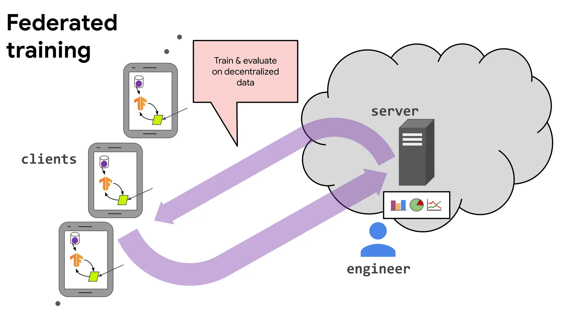 Train & evaluate
on decentralized
data
clients
server
engineer
Federated
training
 