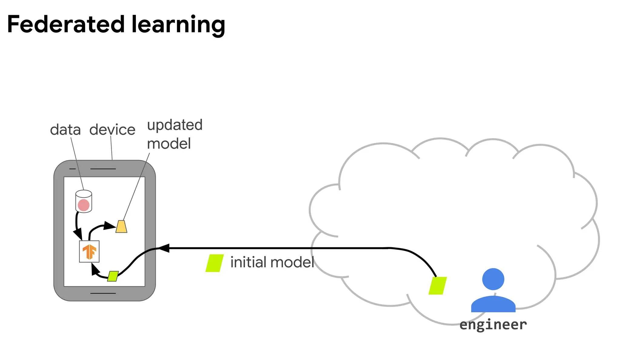 initial model
engineer
data device updated
model
Federated learning
 