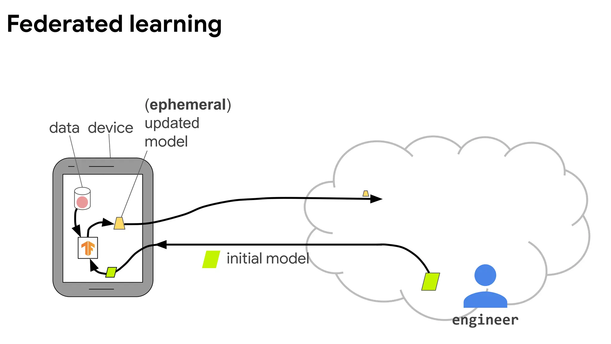data device
initial model
engineer
(ephemeral)
updated
model
Federated learning
 
