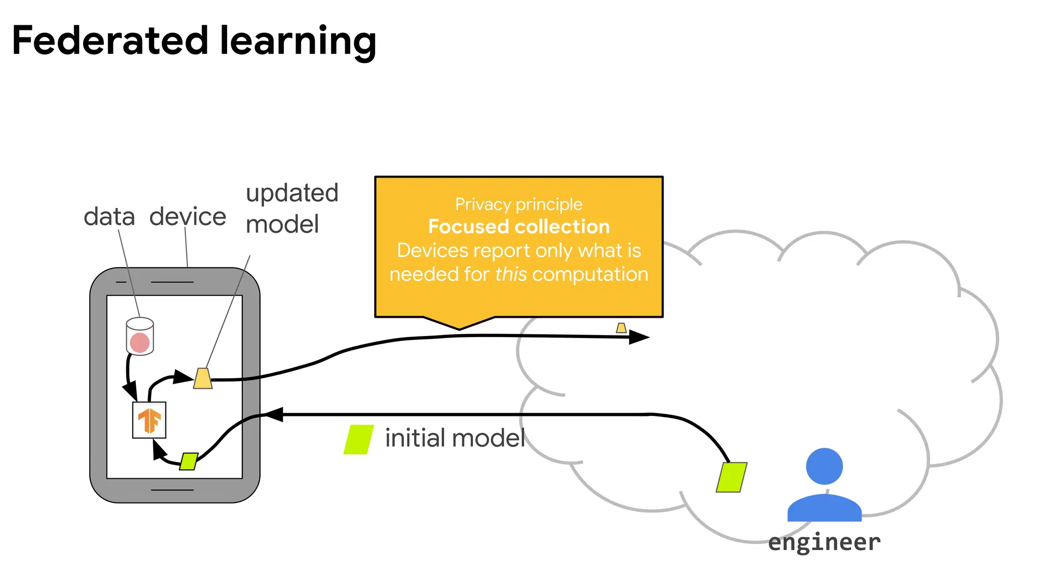 data device
initial model
engineer
updated
model
Privacy principle
Focused collection
Devices report only what is
needed for this computation
Federated learning
 